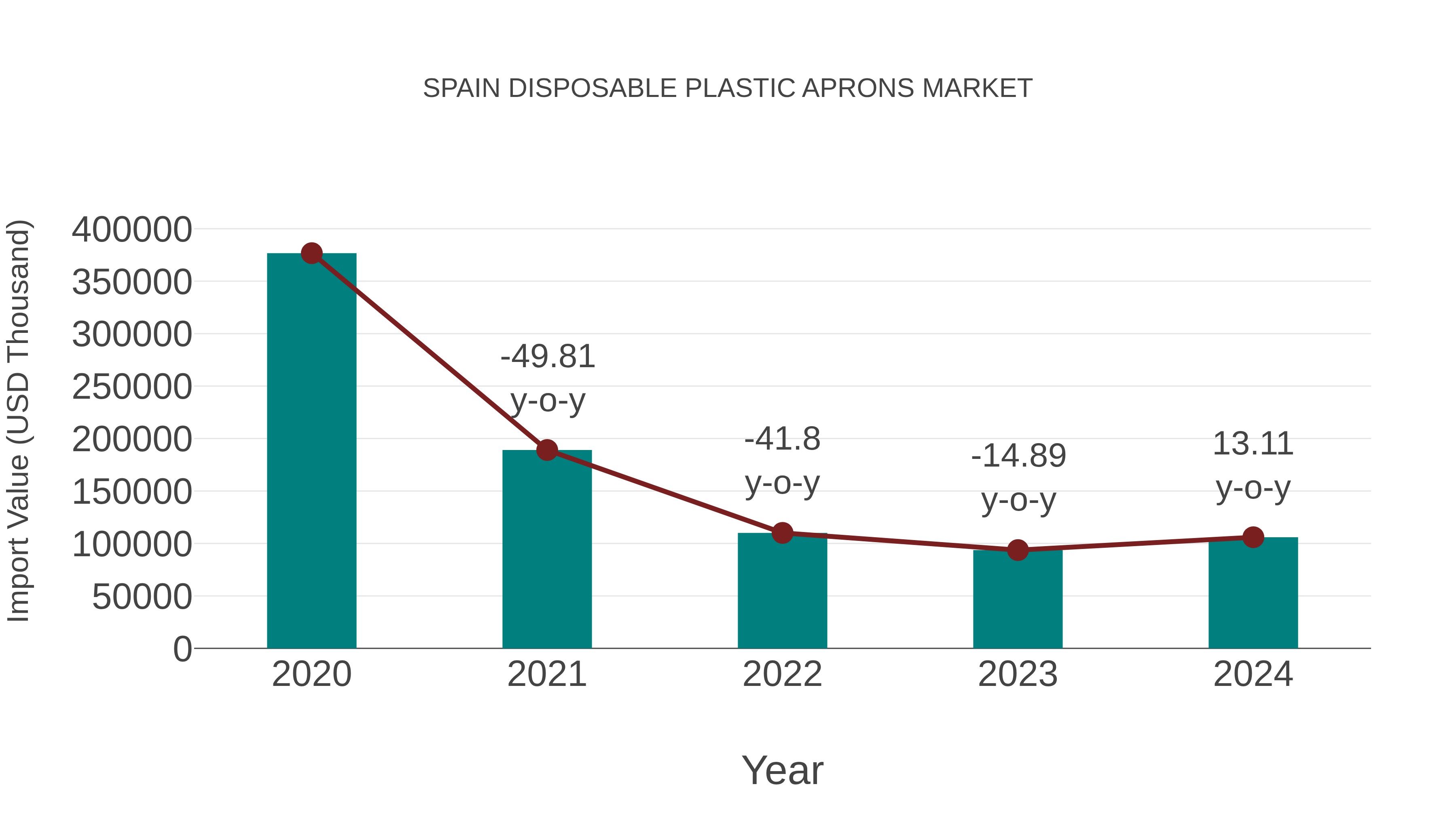 Spain Disposable Plastic Aprons Market: Import Trend Analysis