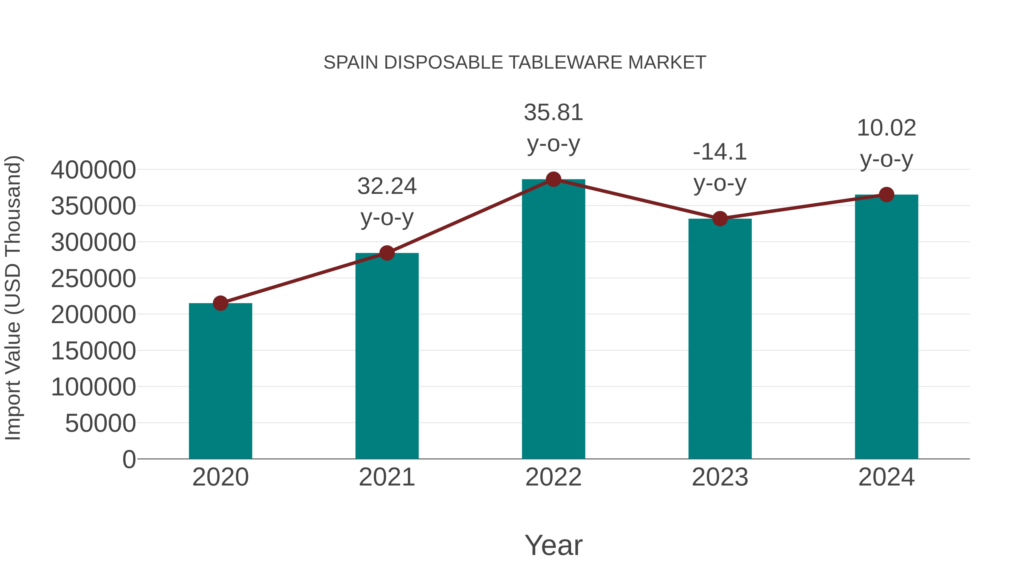  Spain Disposable Tableware Market: Import Trend Analysis