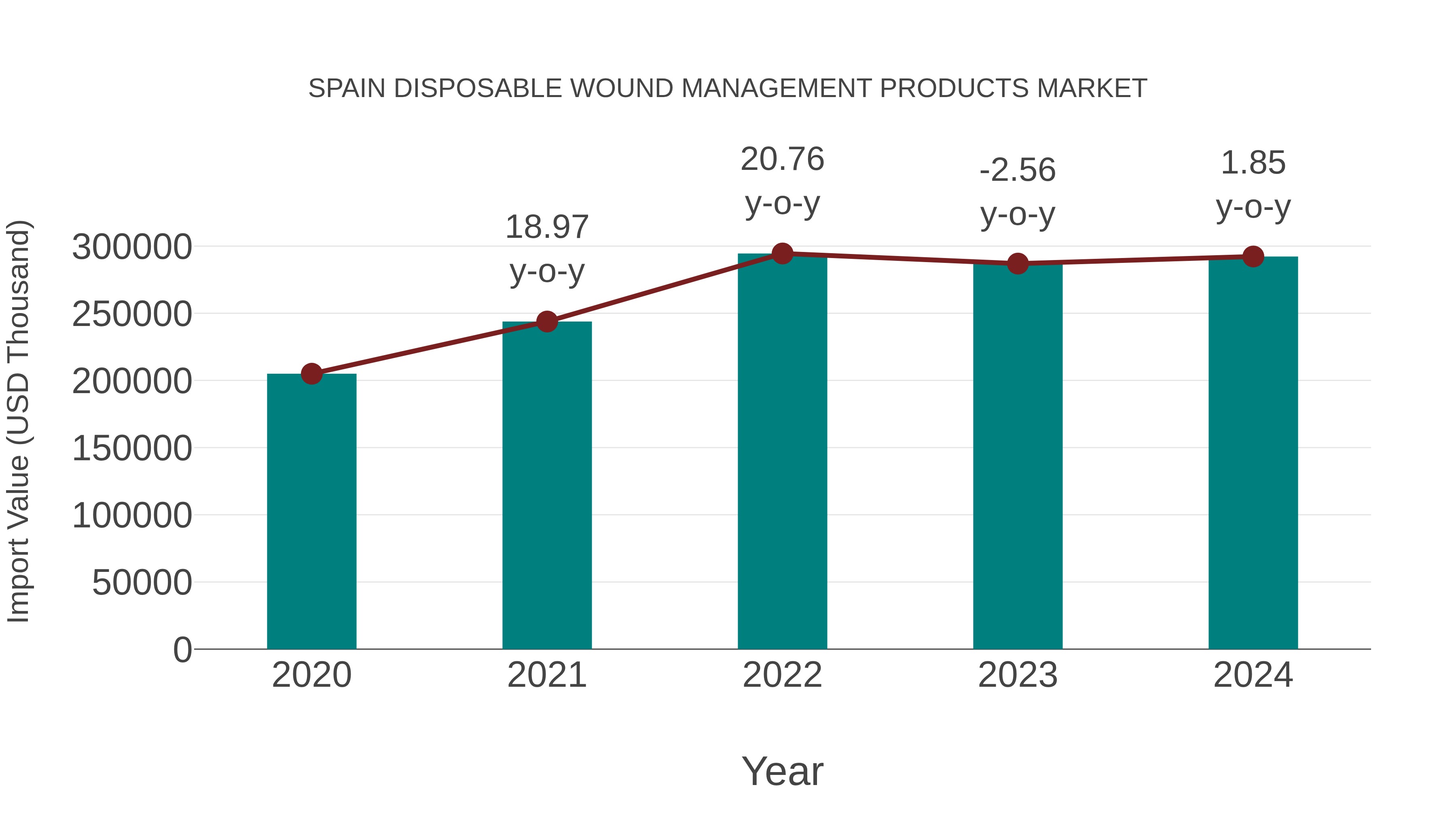  Spain Disposable Wound Management Products Market: Import Trend Analysis