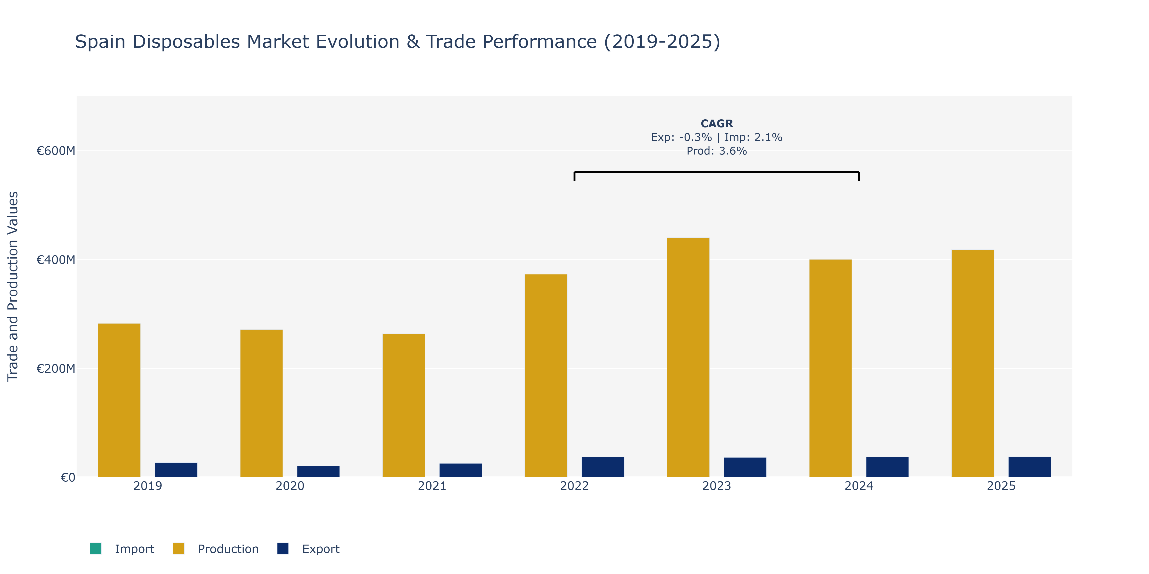 Spain Disposables Market: Production & Trade Performance (2019-2025)