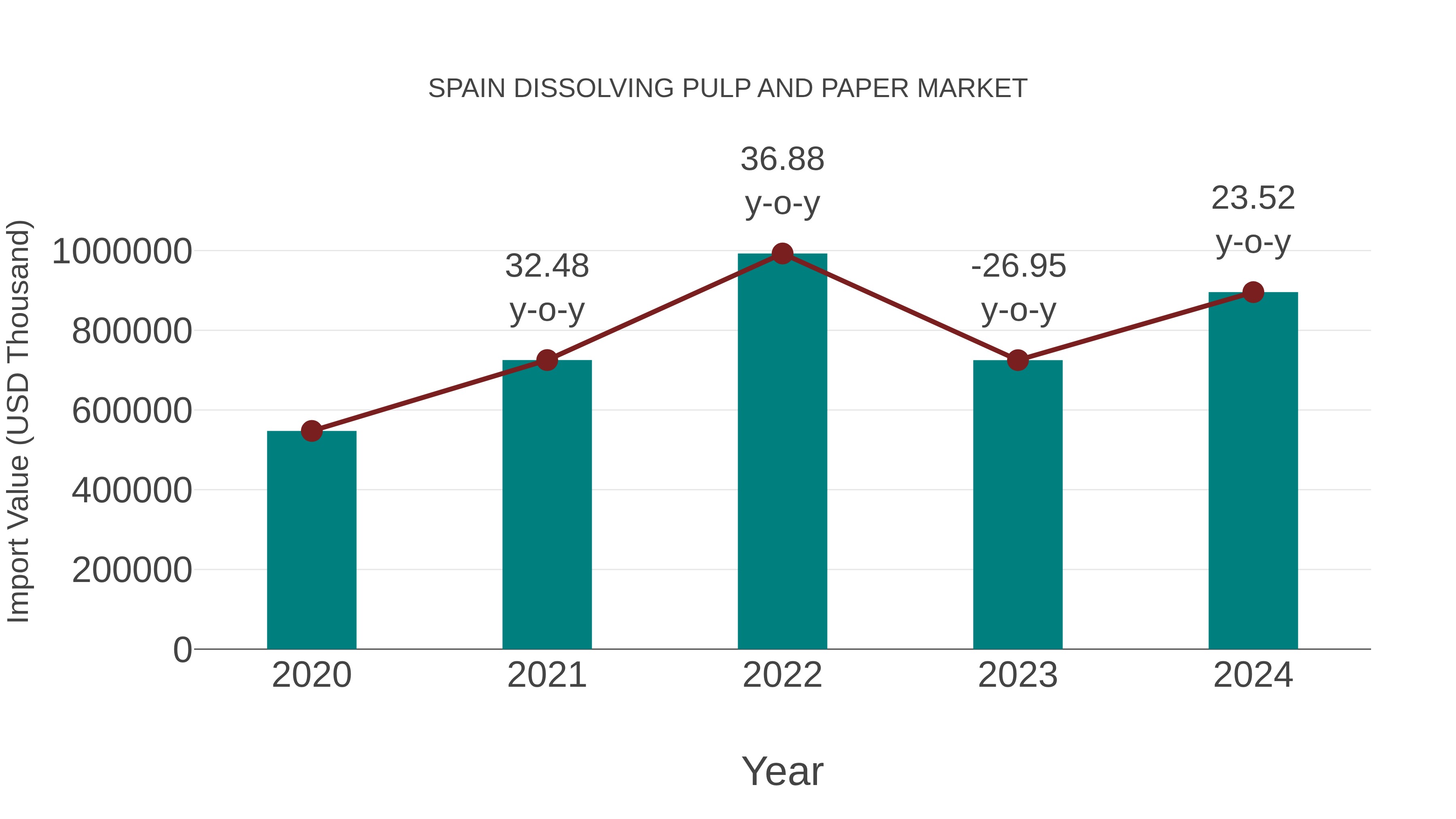  Spain Dissolving Pulp and Paper Market: Import Trend Analysis