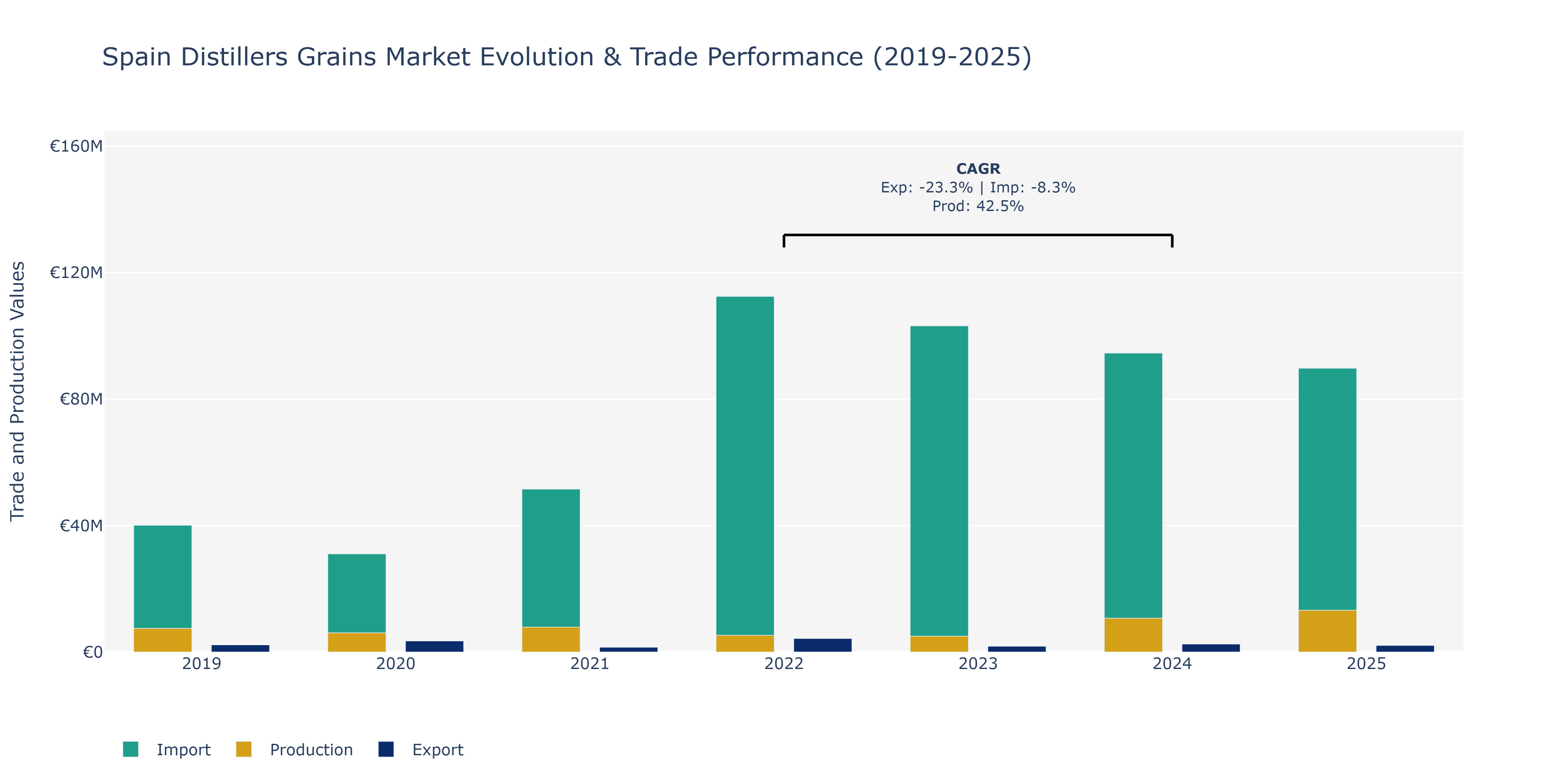 Spain Distillers Grains Market: Production & Trade Performance (2019-2025)