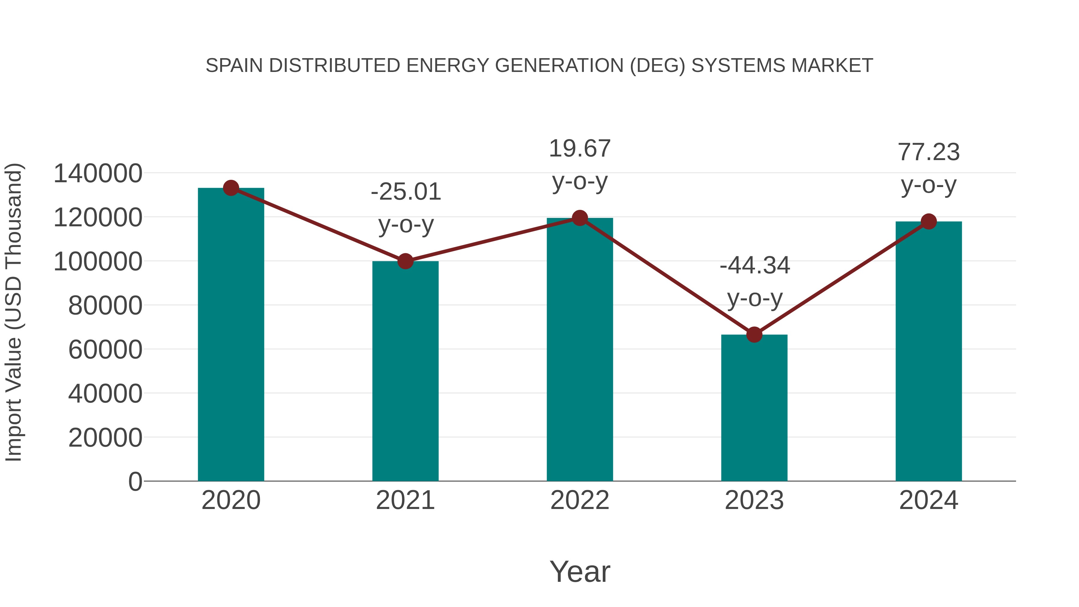 Spain Distributed Energy Generation (Deg) Systems Market: Import Trend Analysis