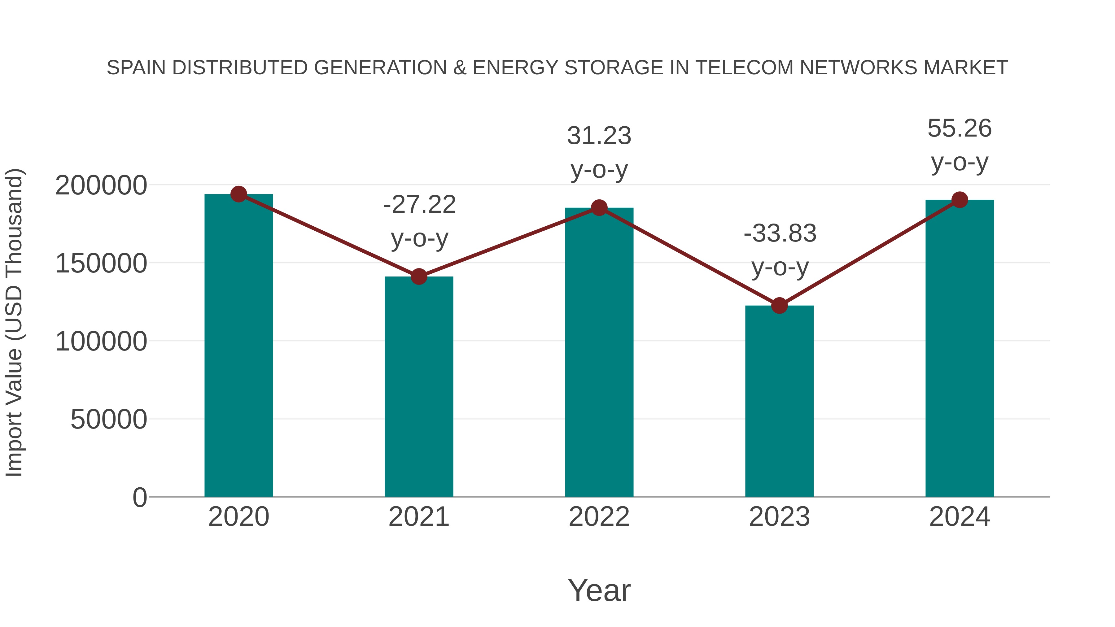 Spain Distributed Generation & Energy Storage in Telecom Networks Market: Import Trend Analysis