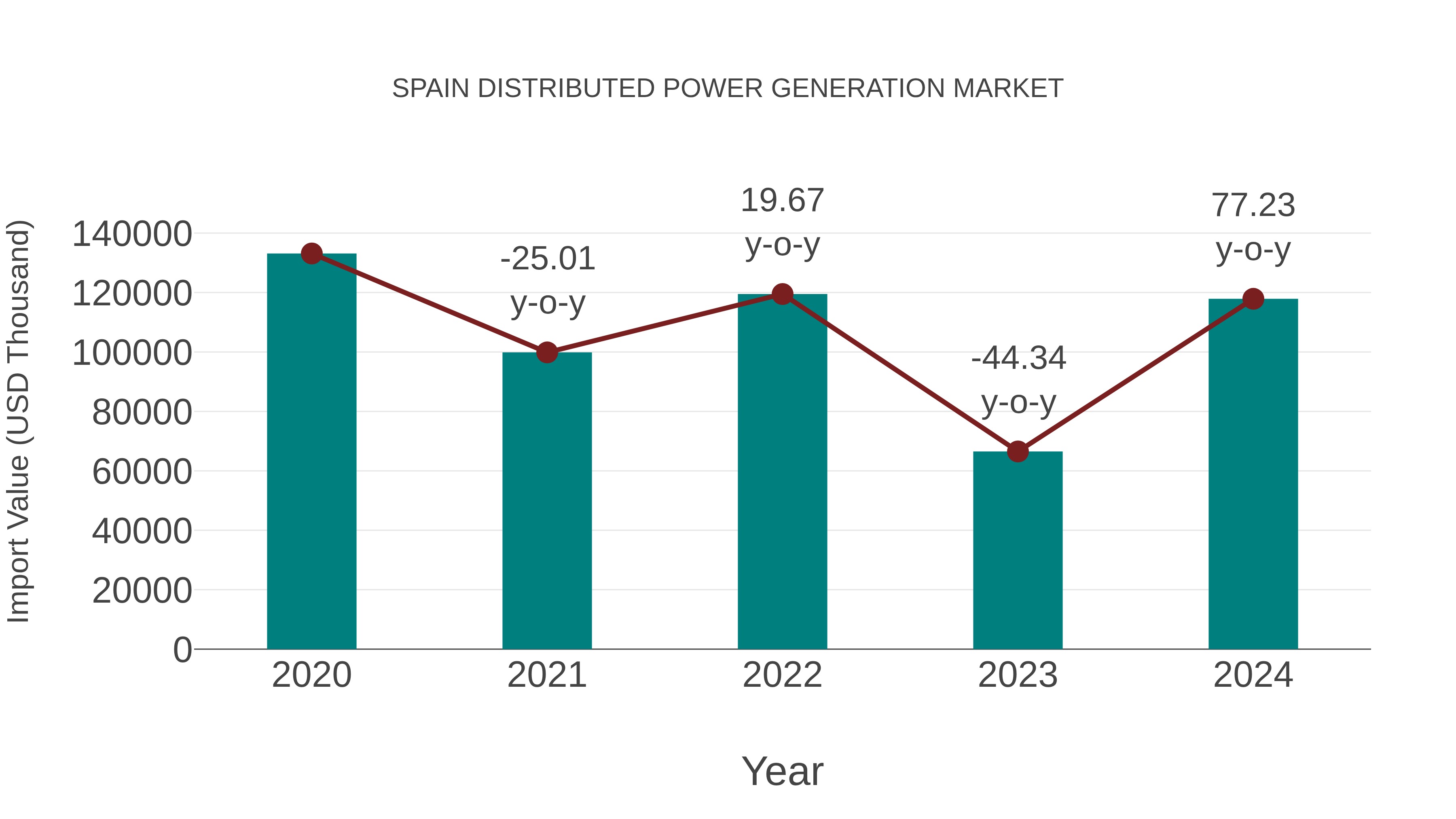  Spain Distributed Power Generation Market: Import Trend Analysis