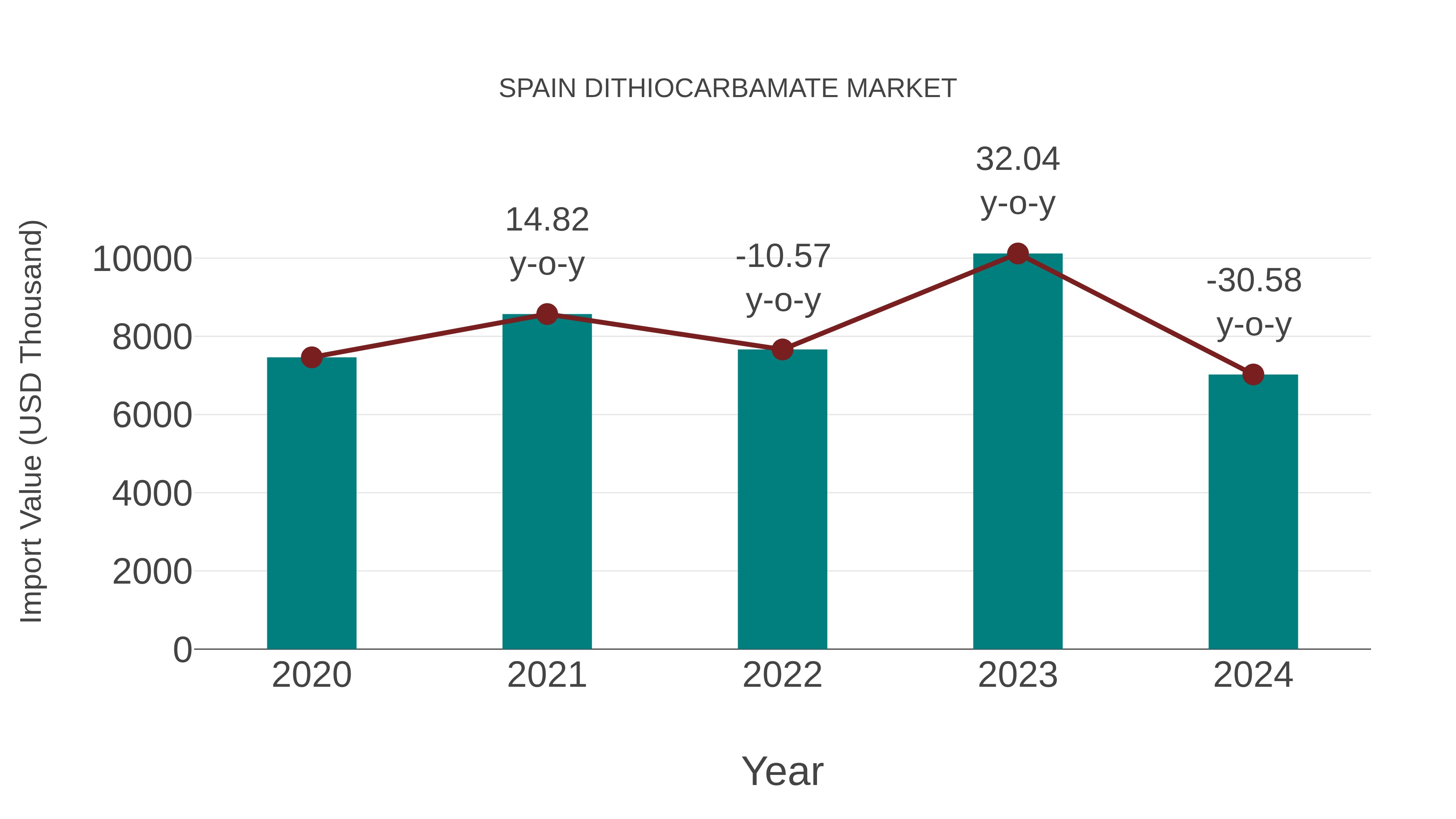  Spain Dithiocarbamate Market: Import Trend Analysis