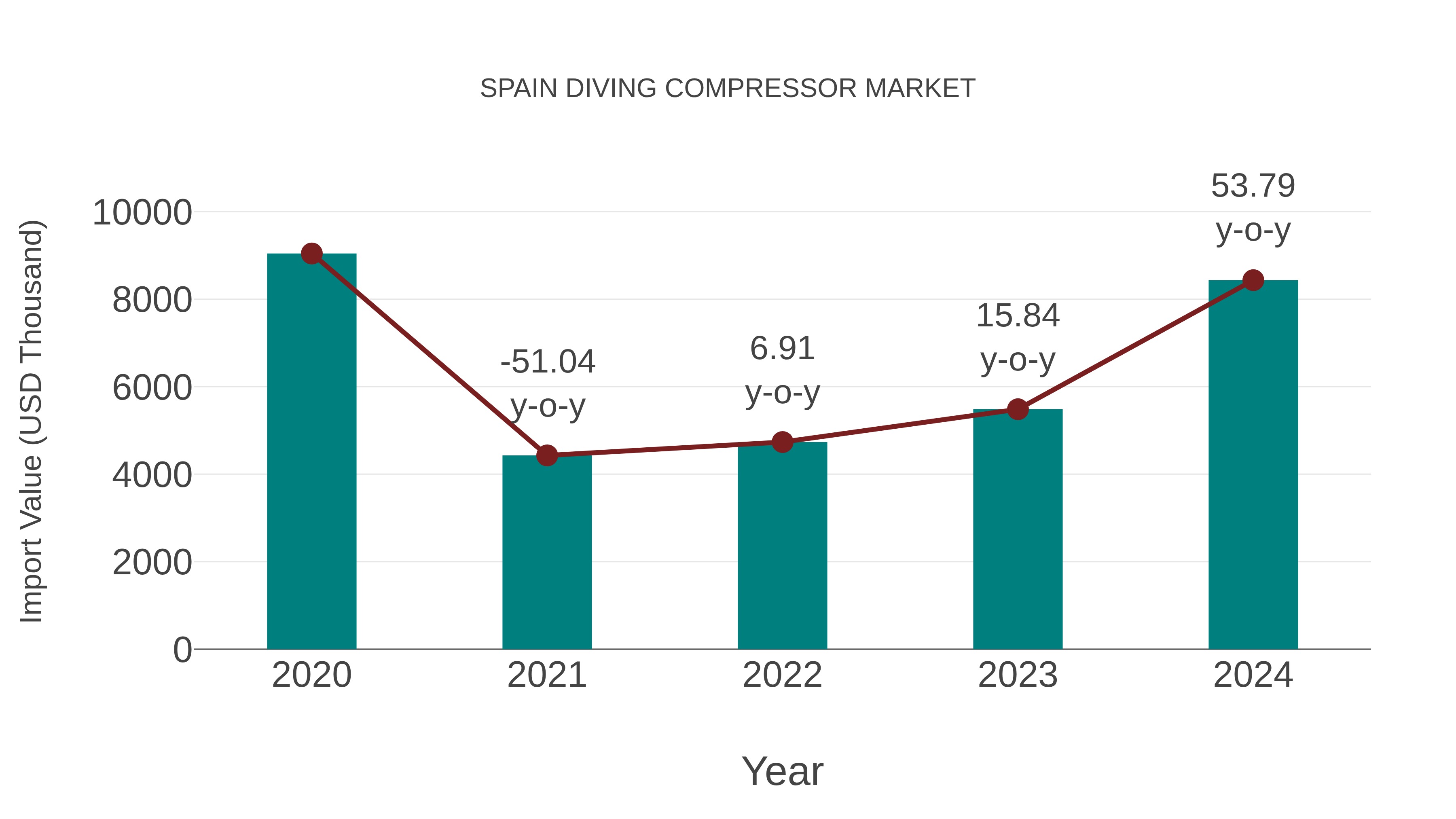  Spain Diving Compressor Market: Import Trend Analysis