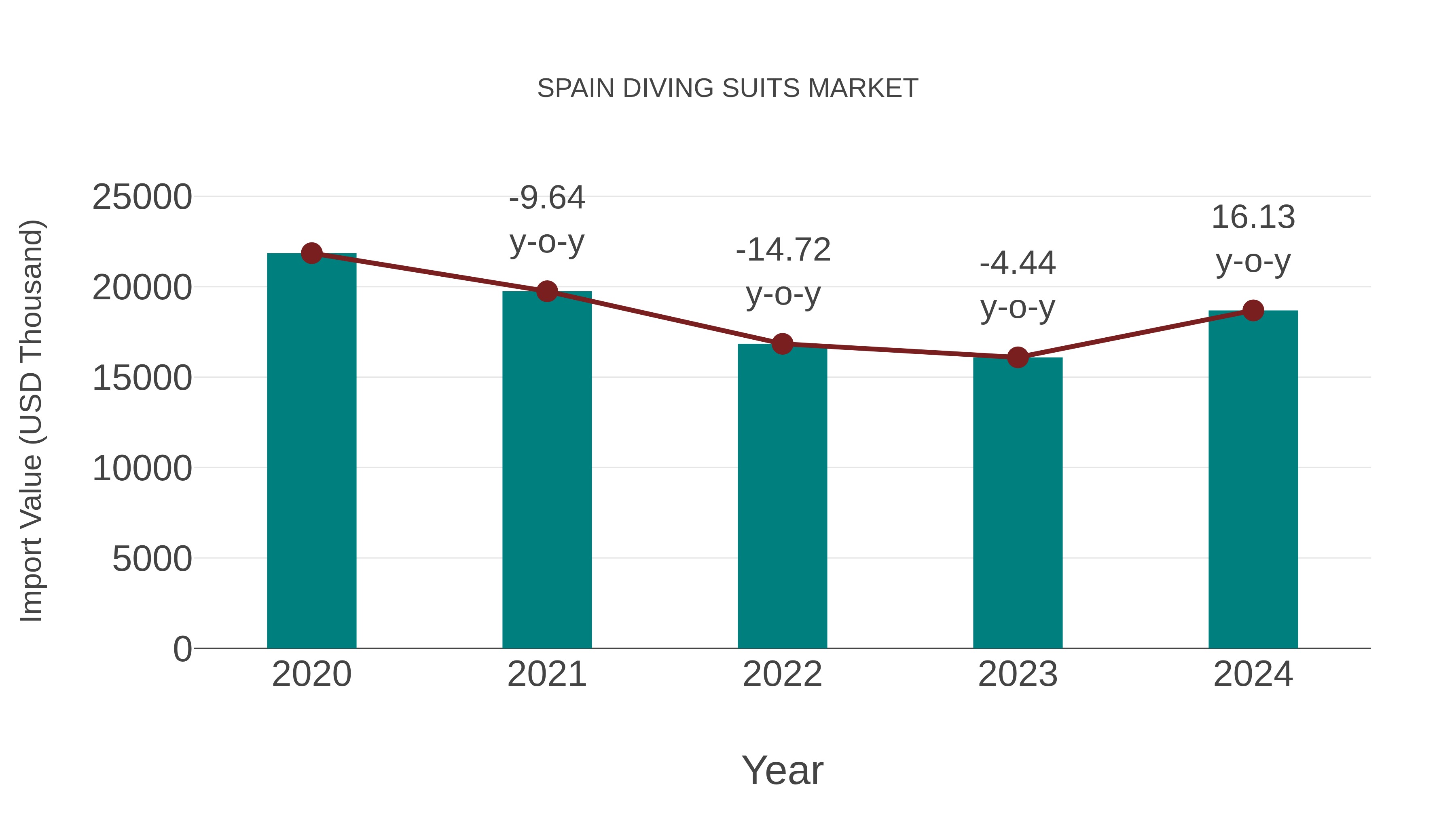  Spain Diving Suits Market: Import Trend Analysis