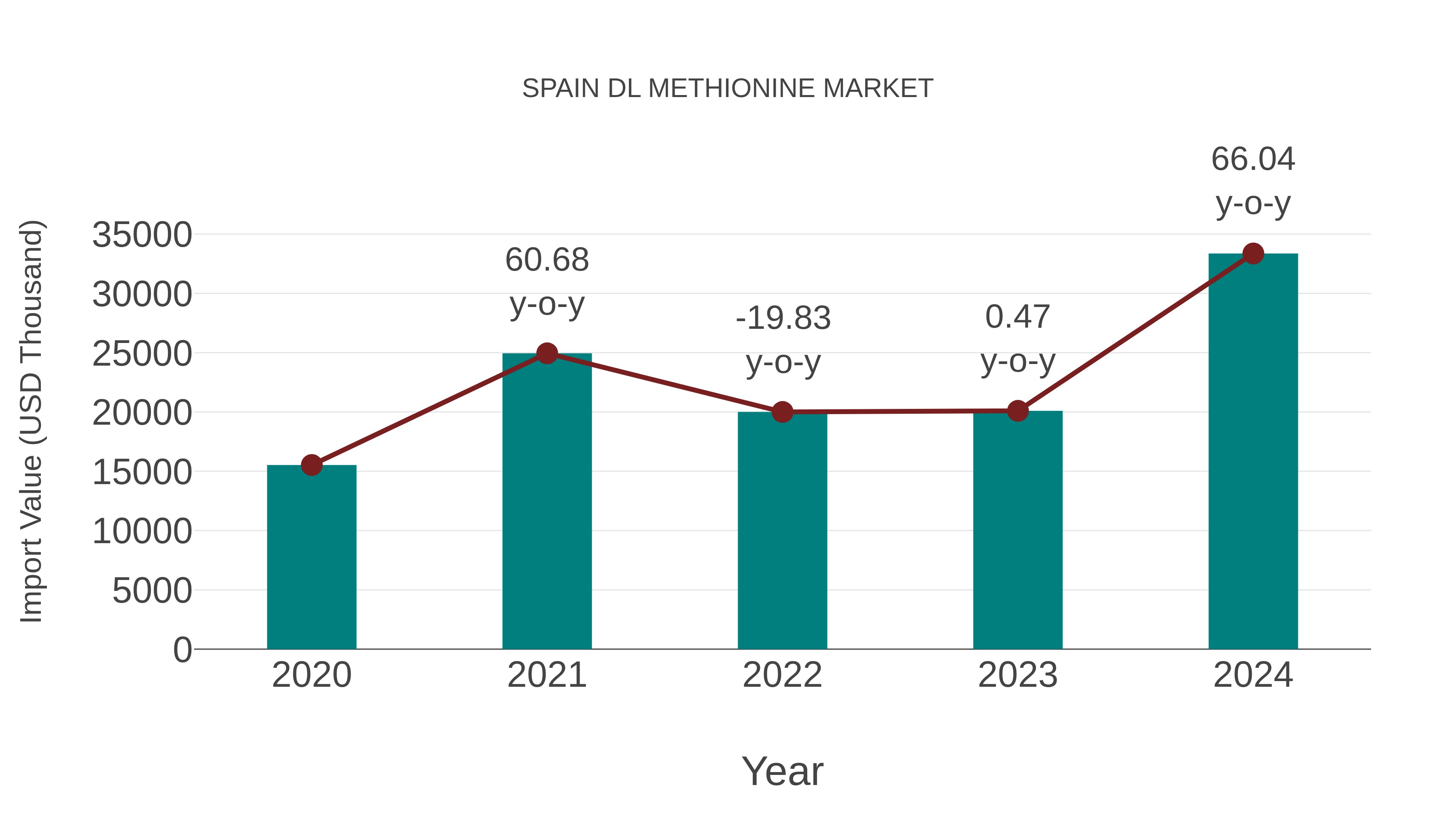  Spain Dl Methionine Market: Import Trend Analysis