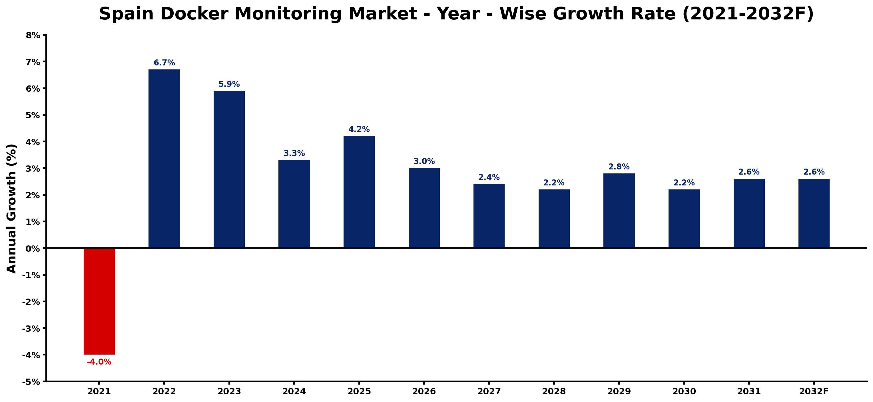 Spain Docker Monitoring Market Year-wise Growth Rate and Key Drivers