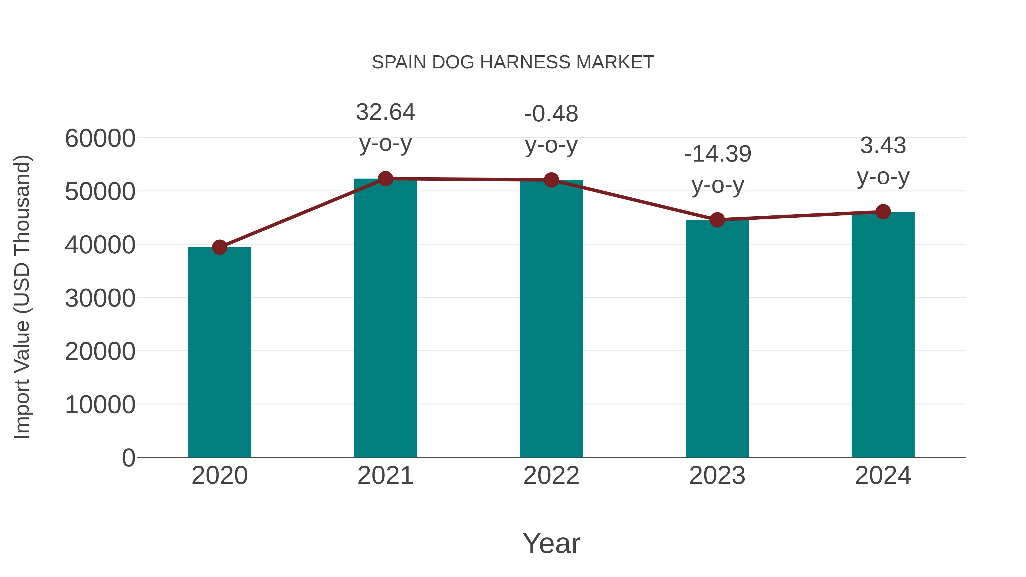  Spain Dog Harness Market: Import Trend Analysis