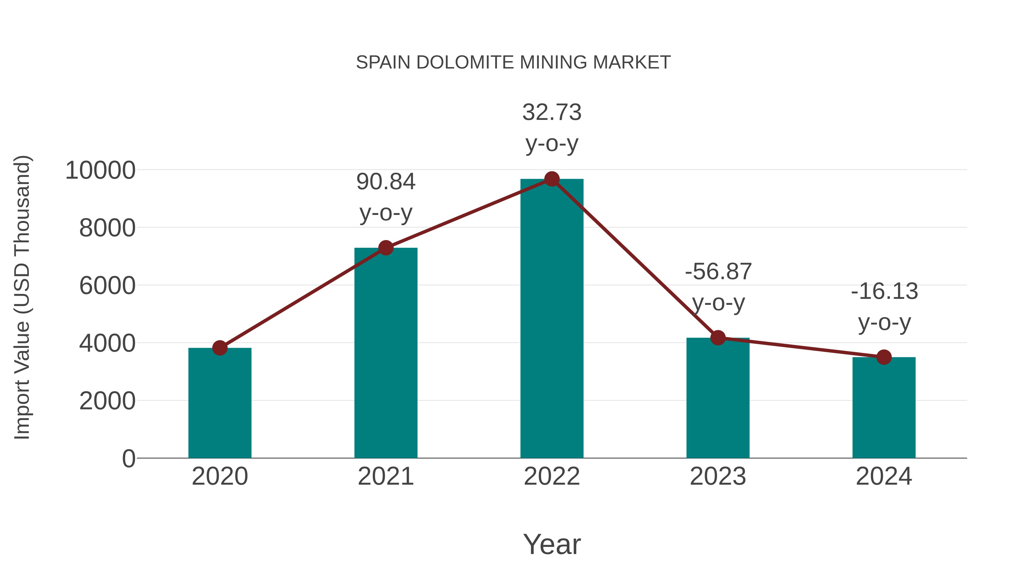  Spain Dolomite Mining Market: Import Trend Analysis