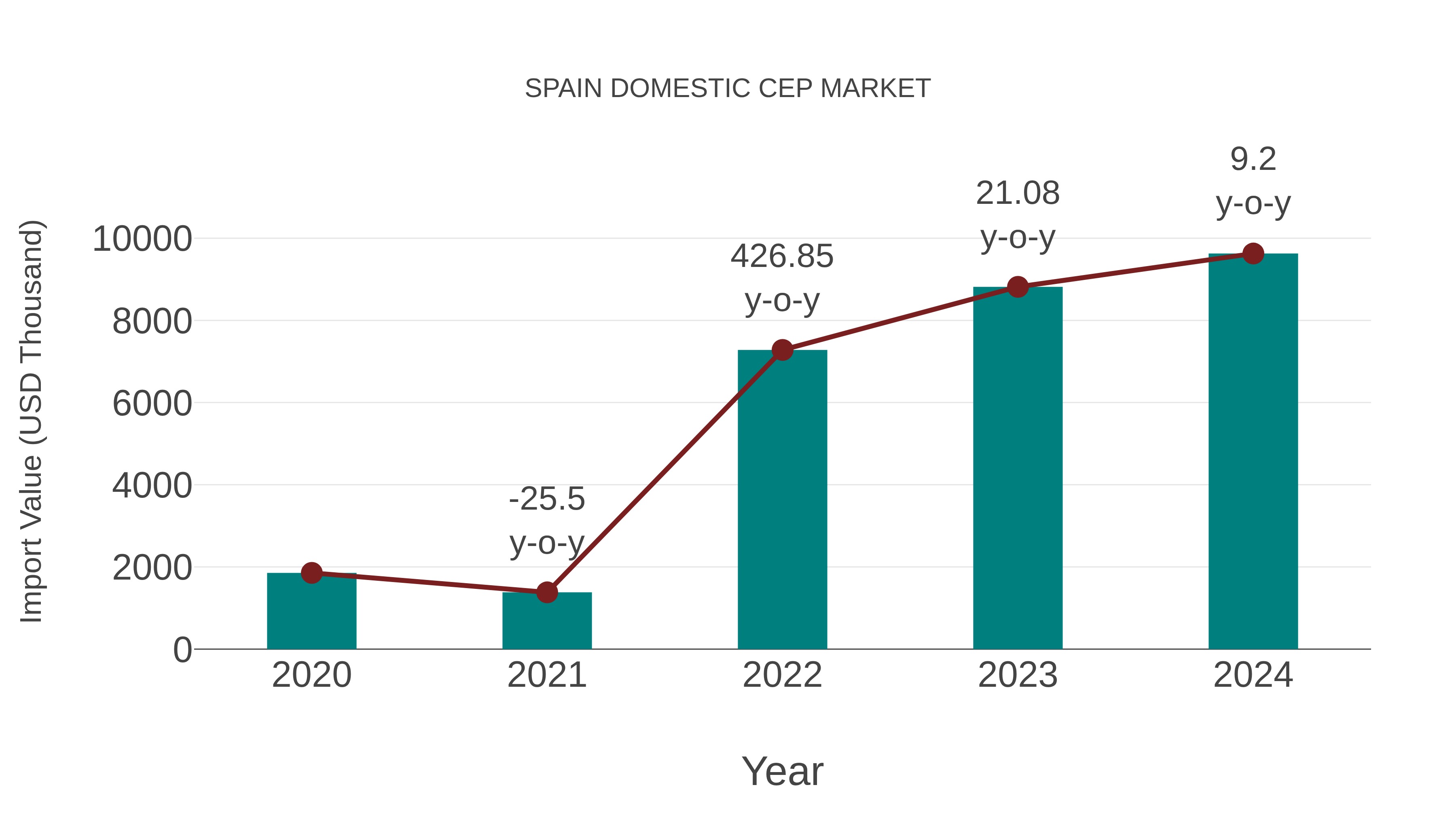 Spain Domestic Cep Market: Import Trend Analysis