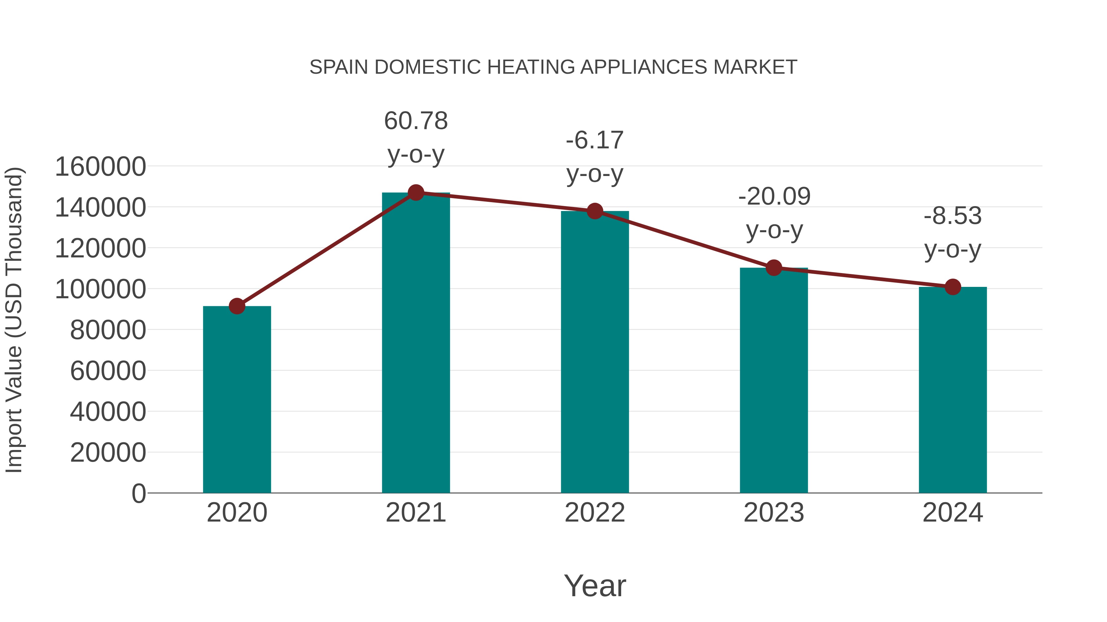 Spain Domestic Heating Appliances Market: Import Trend Analysis