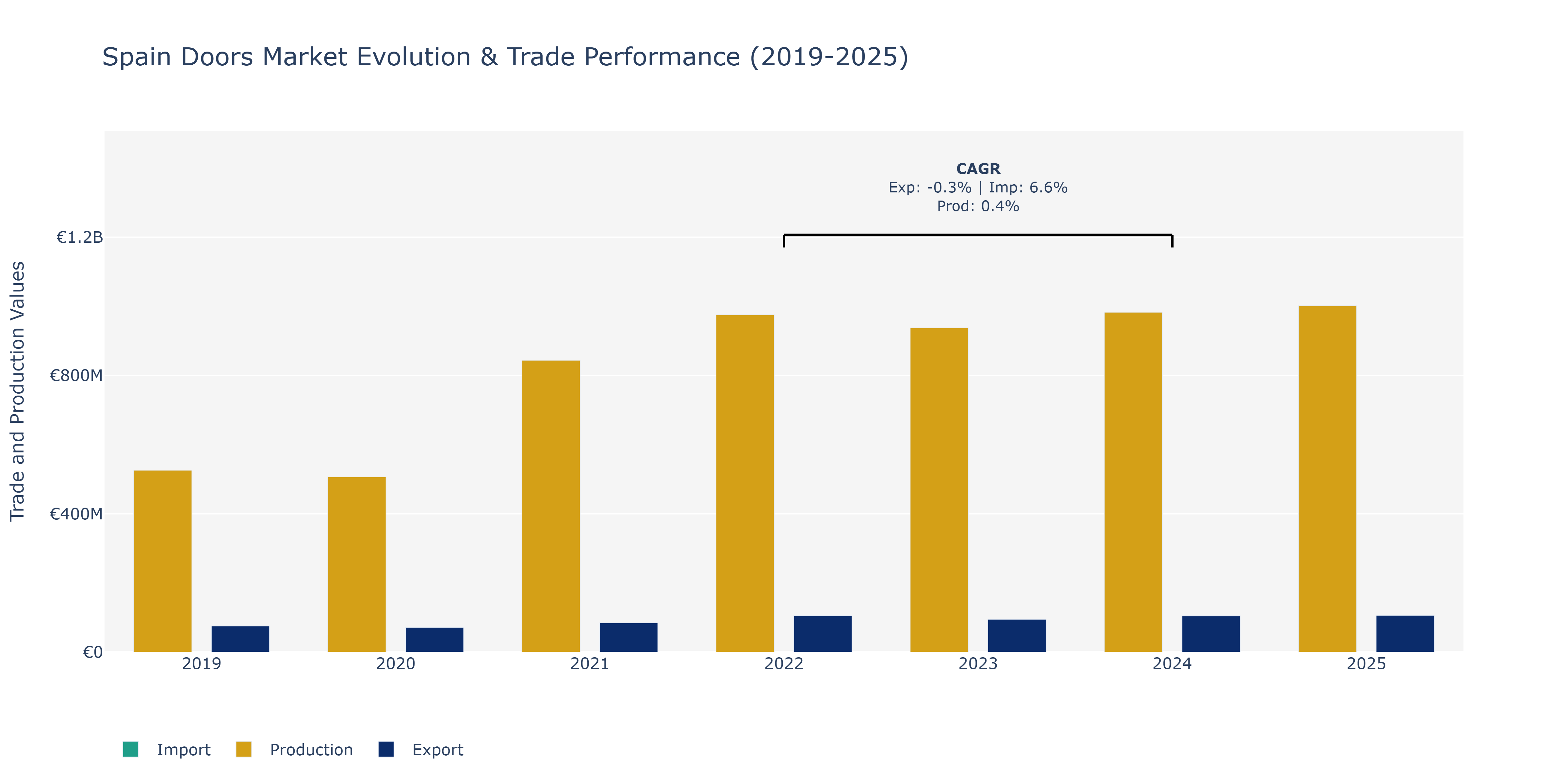 Spain Doors Market: Production & Trade Performance (2019-2025)