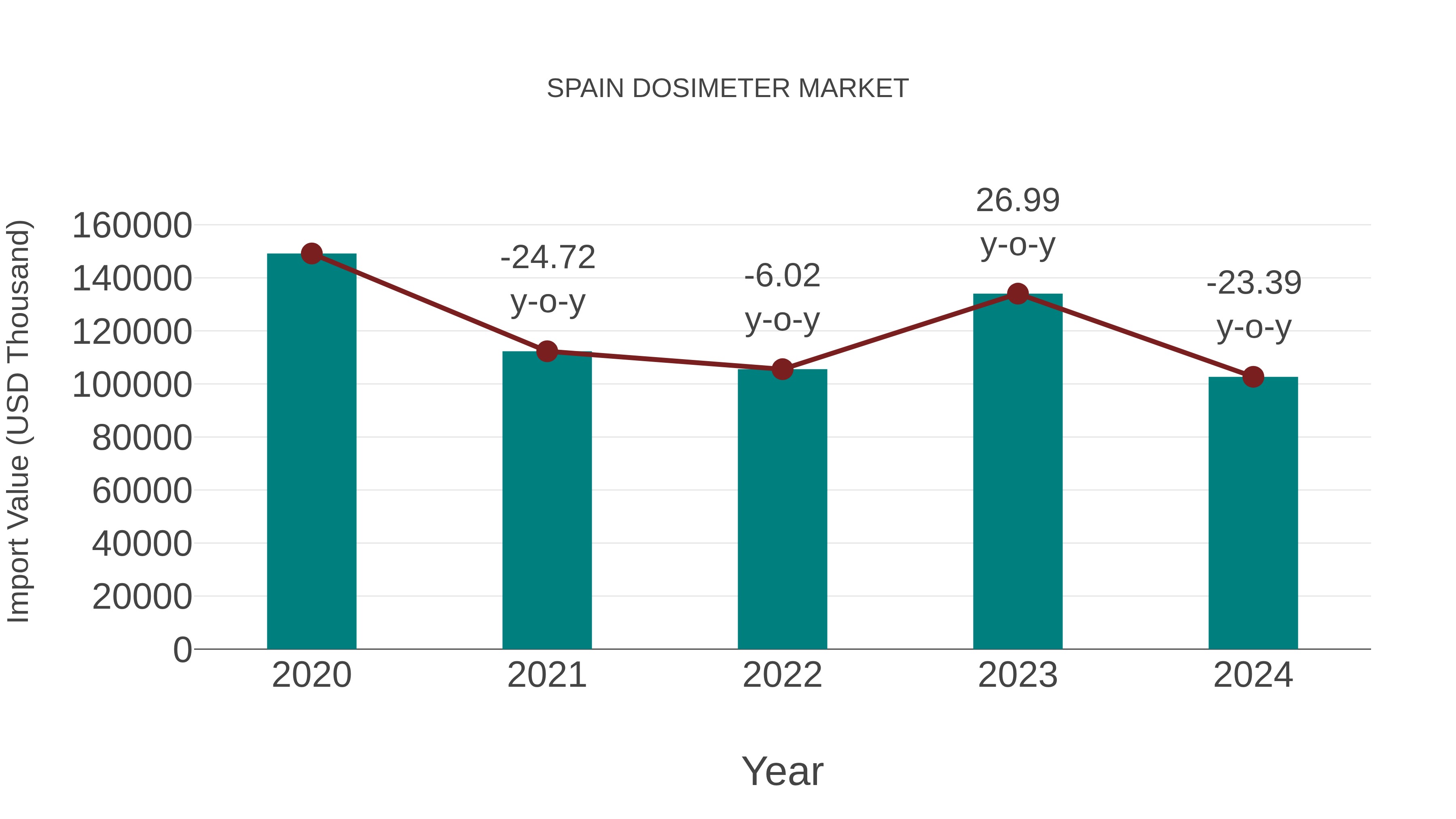  Spain Dosimeter Market: Import Trend Analysis