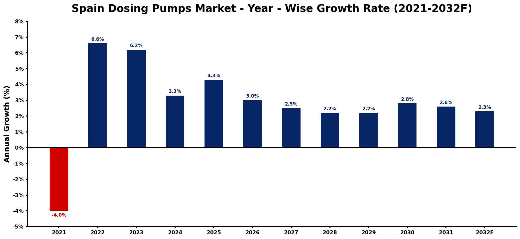 Spain Dosing Pumps Market Year-wise Growth Rate and Key Drivers