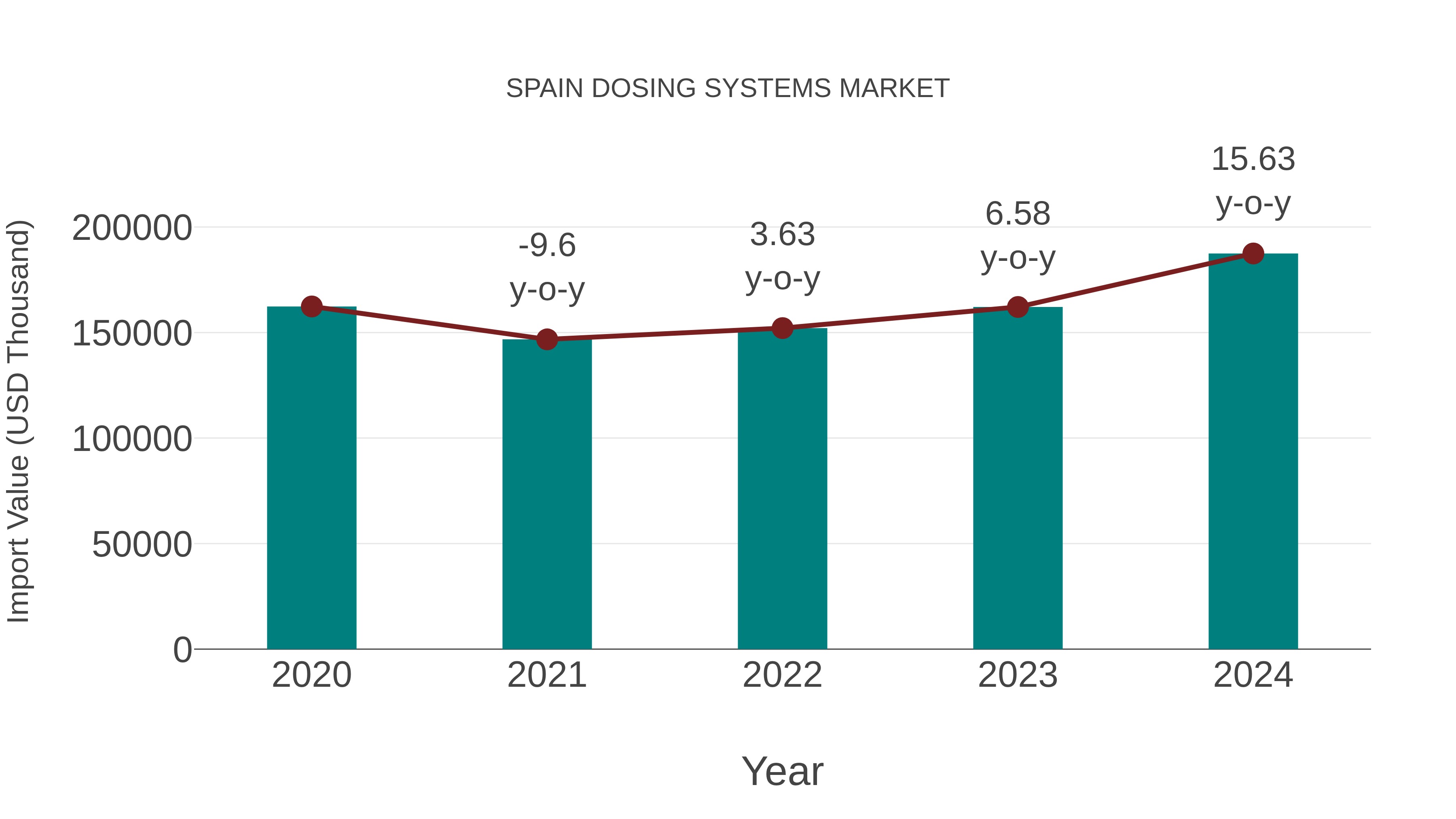  Spain Dosing Systems Market: Import Trend Analysis