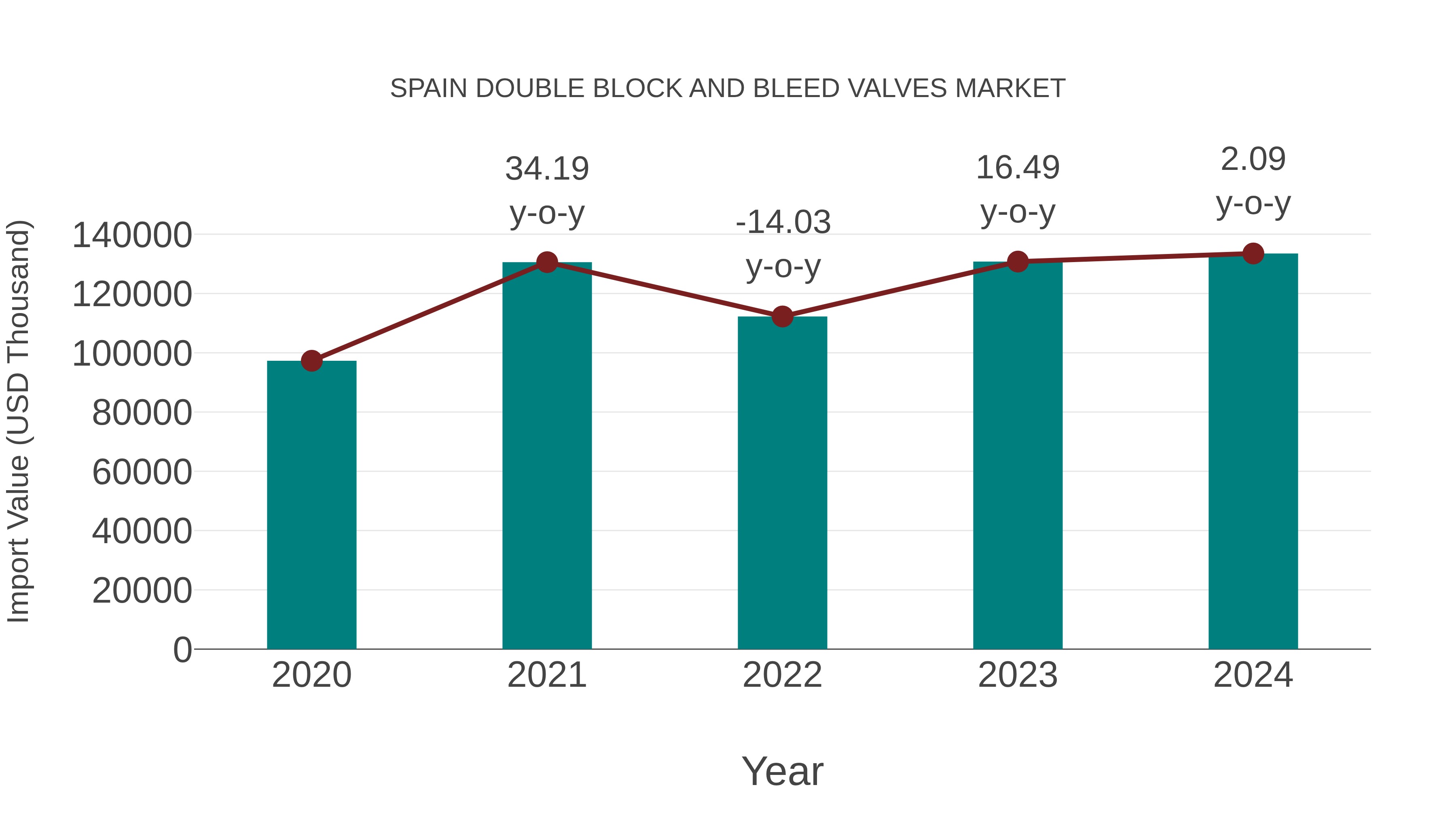  Spain Double Block and Bleed Valves Market: Import Trend Analysis
