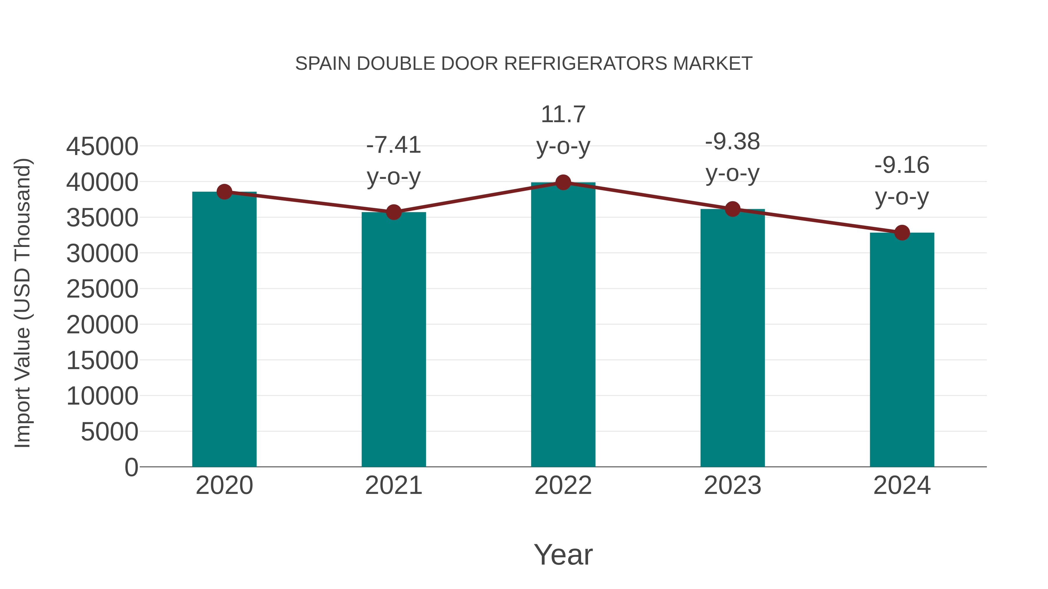 Spain Double Door Refrigerators Market: Import Trend Analysis
