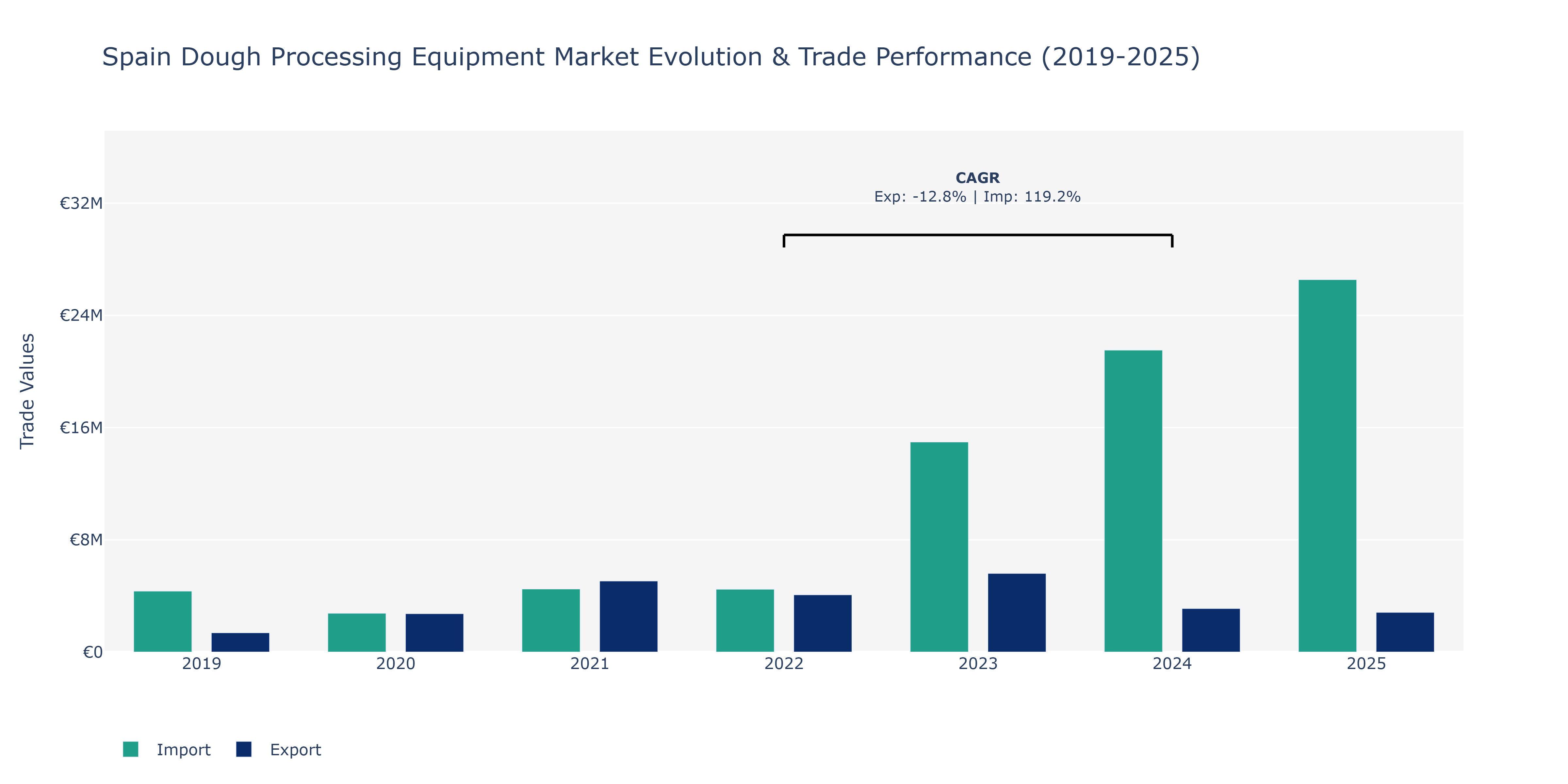 Spain Dough Processing Equipment Market: Production & Trade Performance (2019-2025) Size