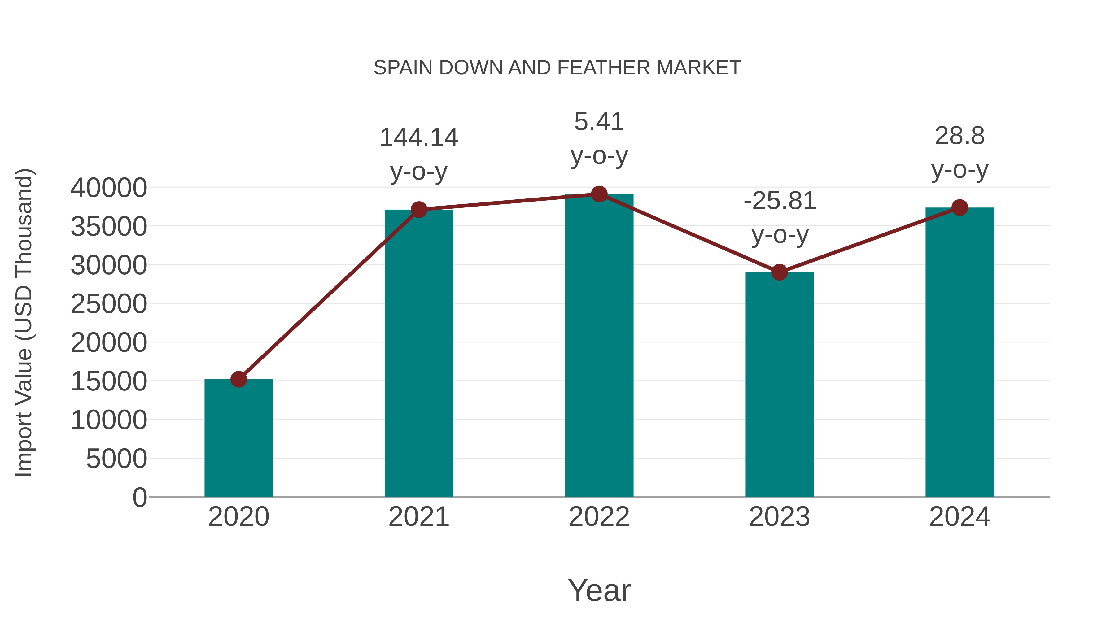 Spain Down and Feather Market: Import Trend Analysis