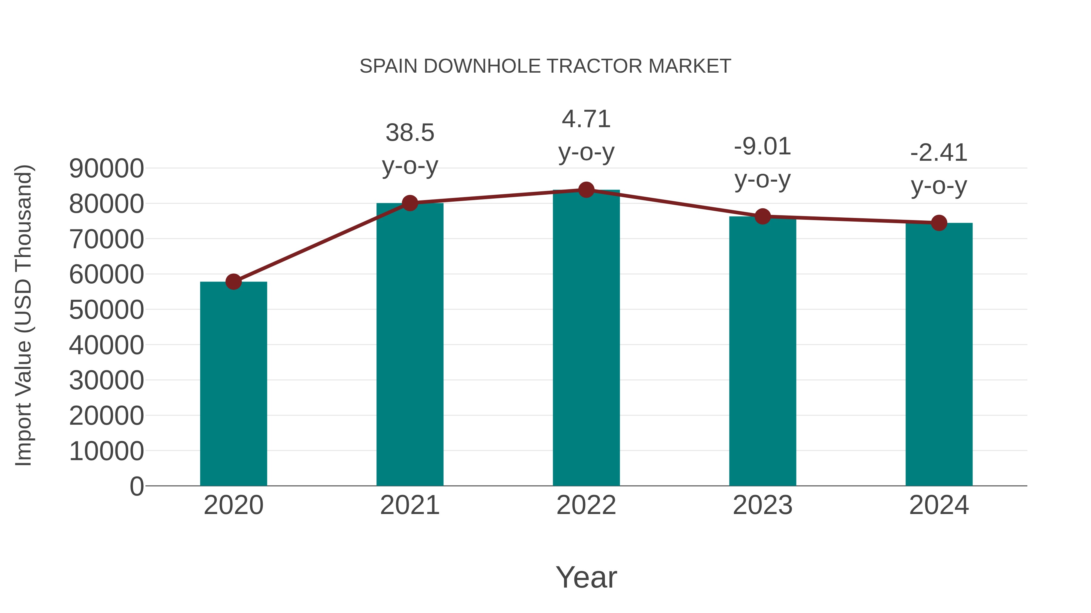 Spain Downhole Tractor Market: Import Trend Analysis