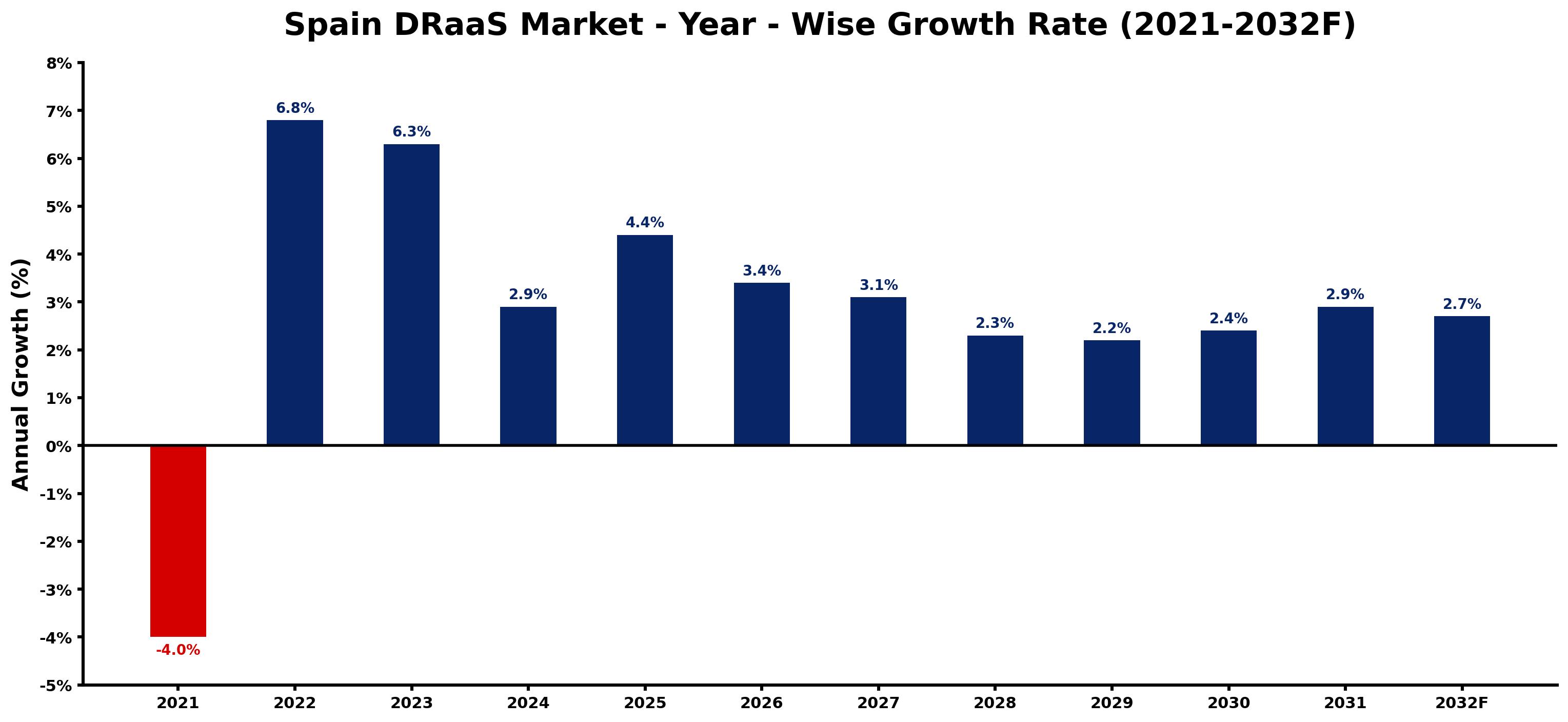 Spain DRaaS Market Year-wise Growth Rate and Key Drivers