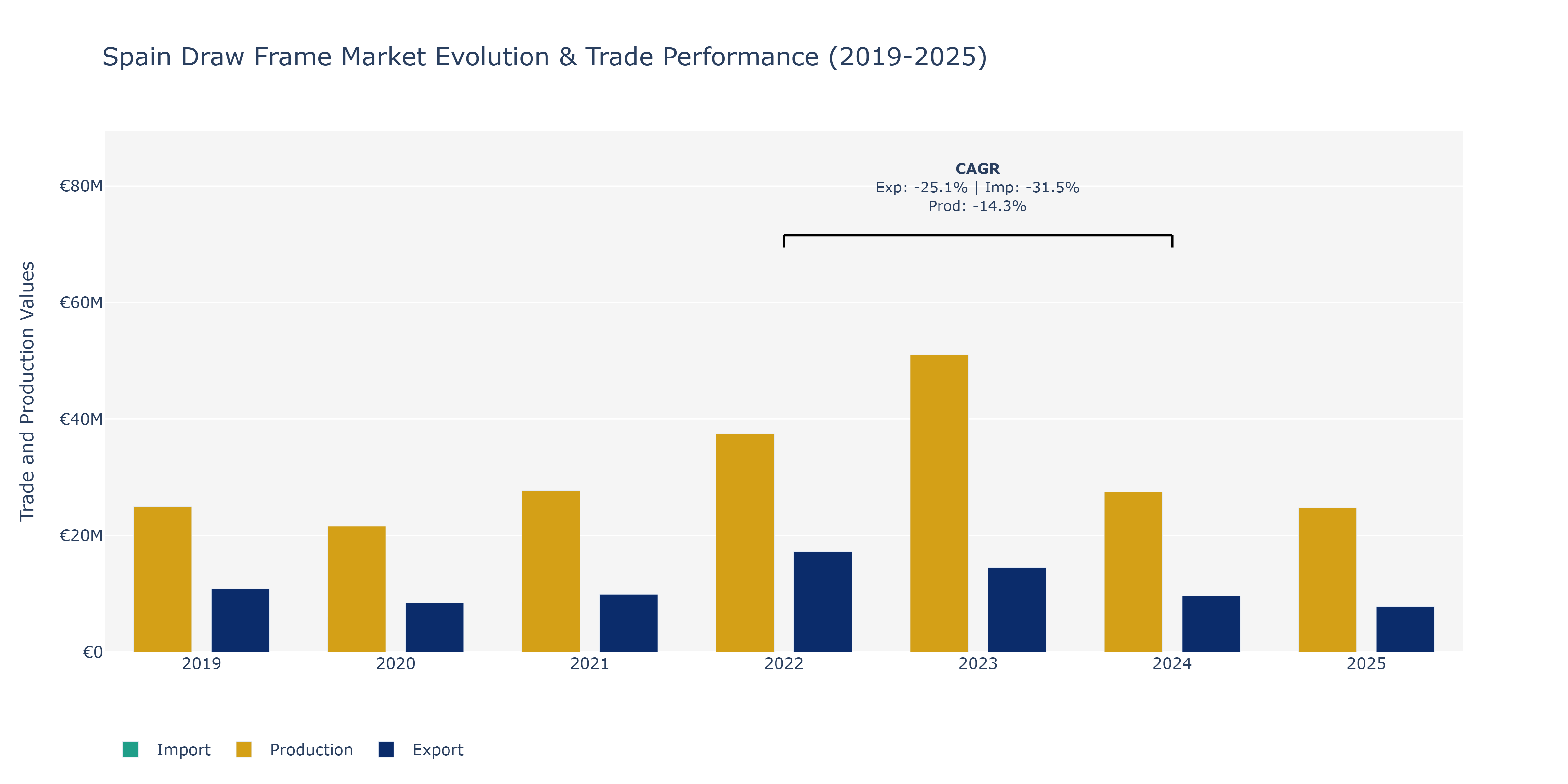 Spain Draw Frame Market: Production & Trade Performance (2019-2025)