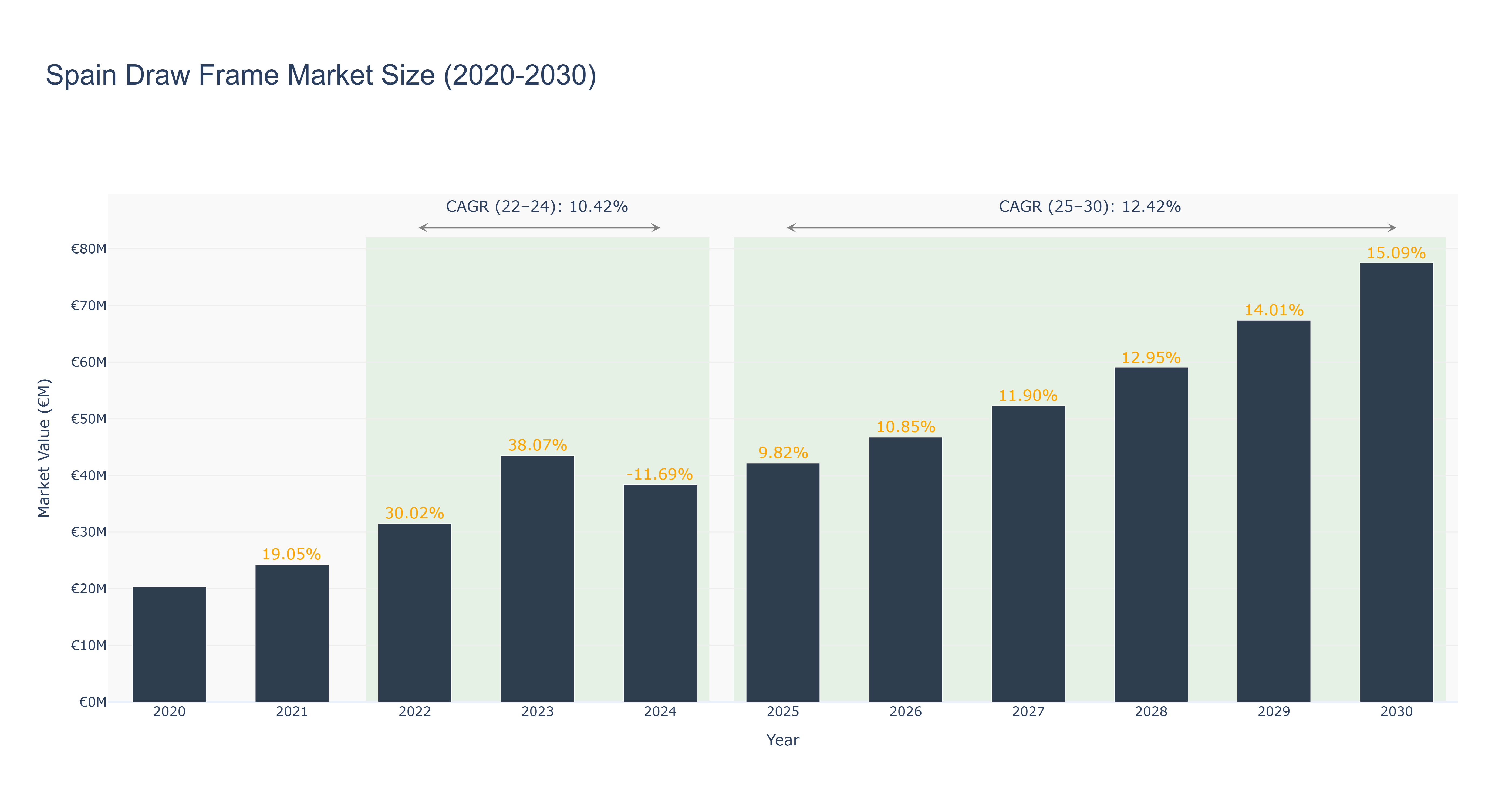 Spain Draw Frame Market Size (2020-2030)