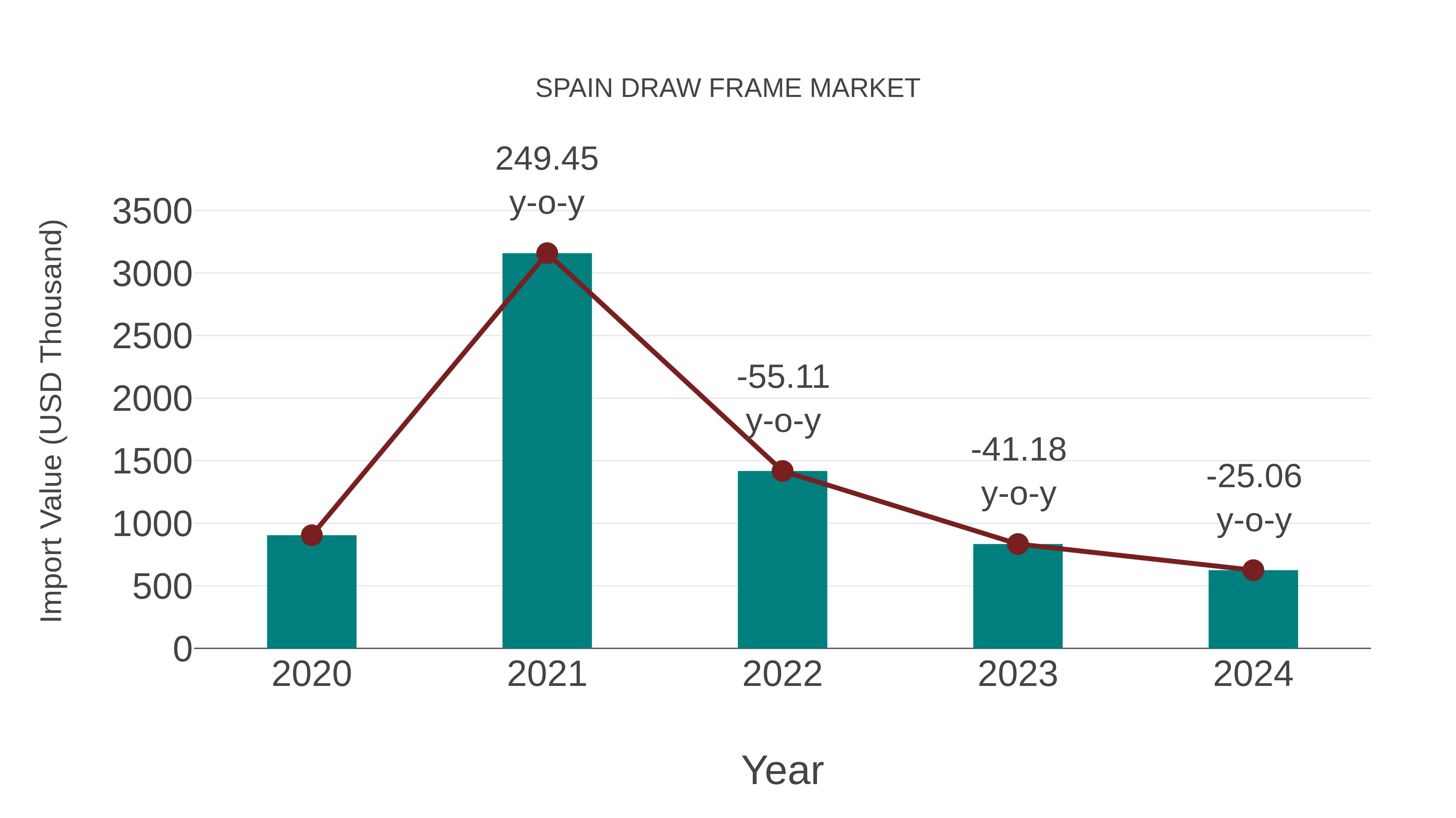 Spain Draw Frame Market: Import Trend Analysis