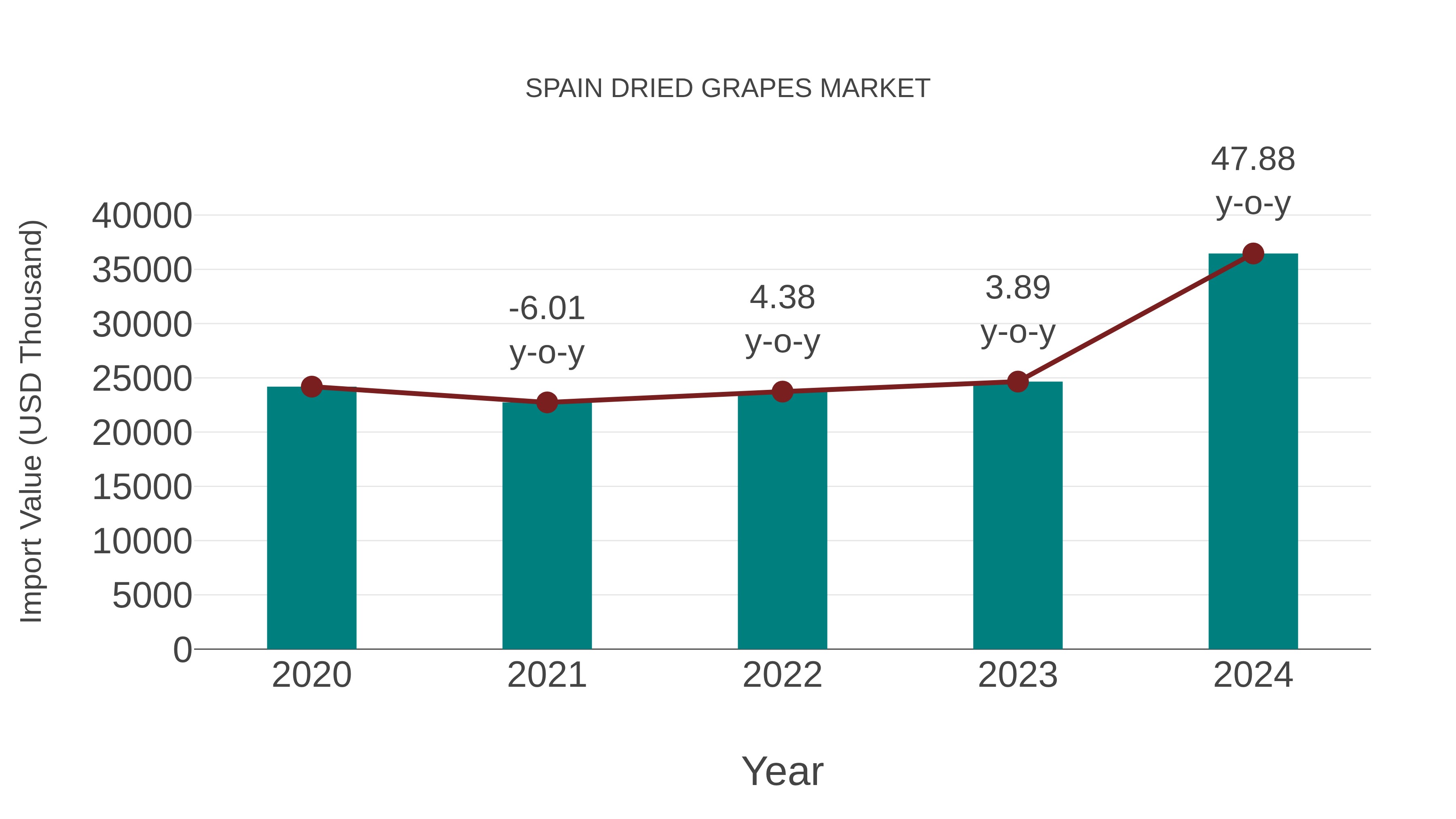 Spain Dried Grapes Market: Import Trend Analysis