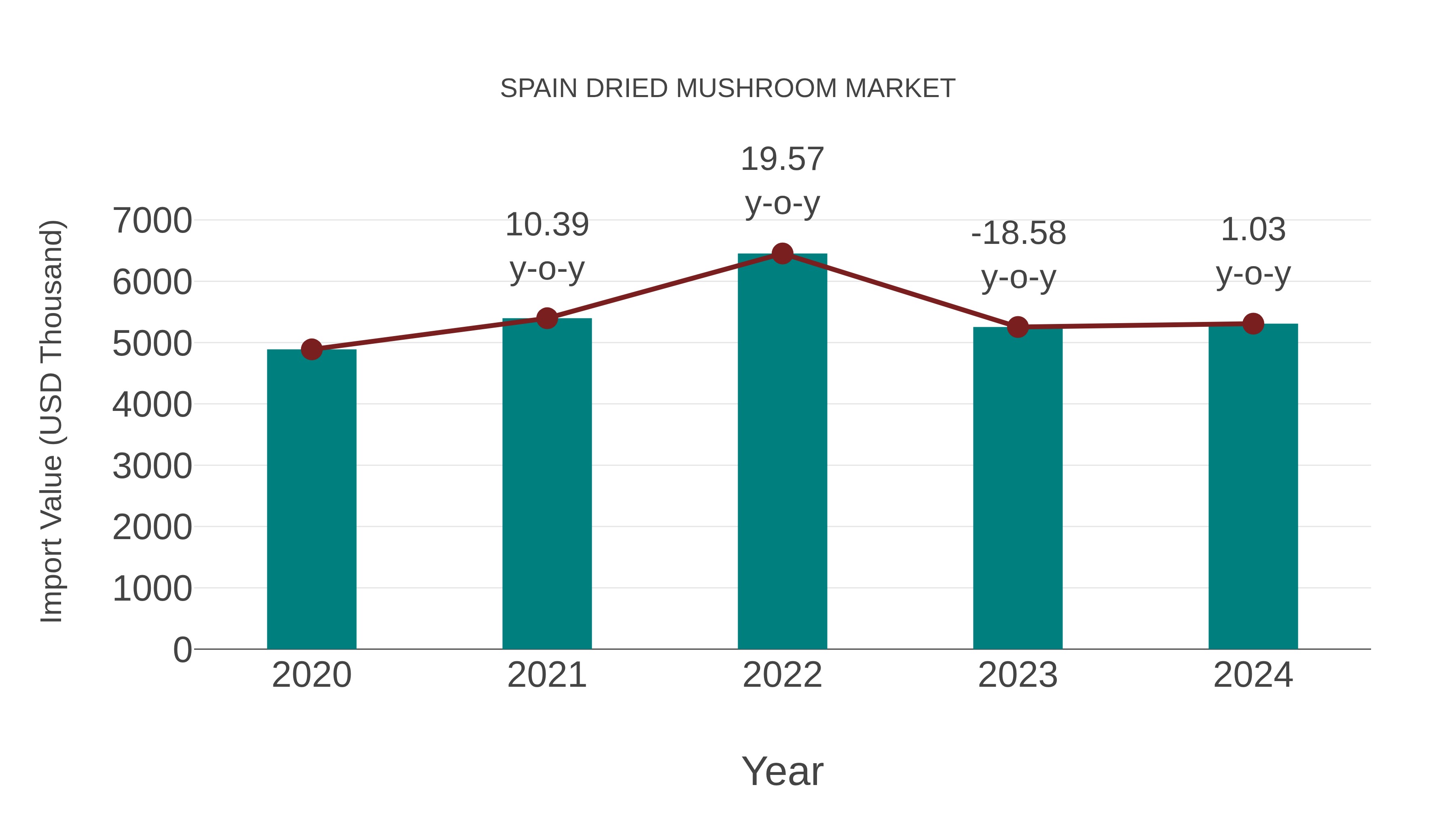 Spain Dried Mushroom Market: Import Trend Analysis