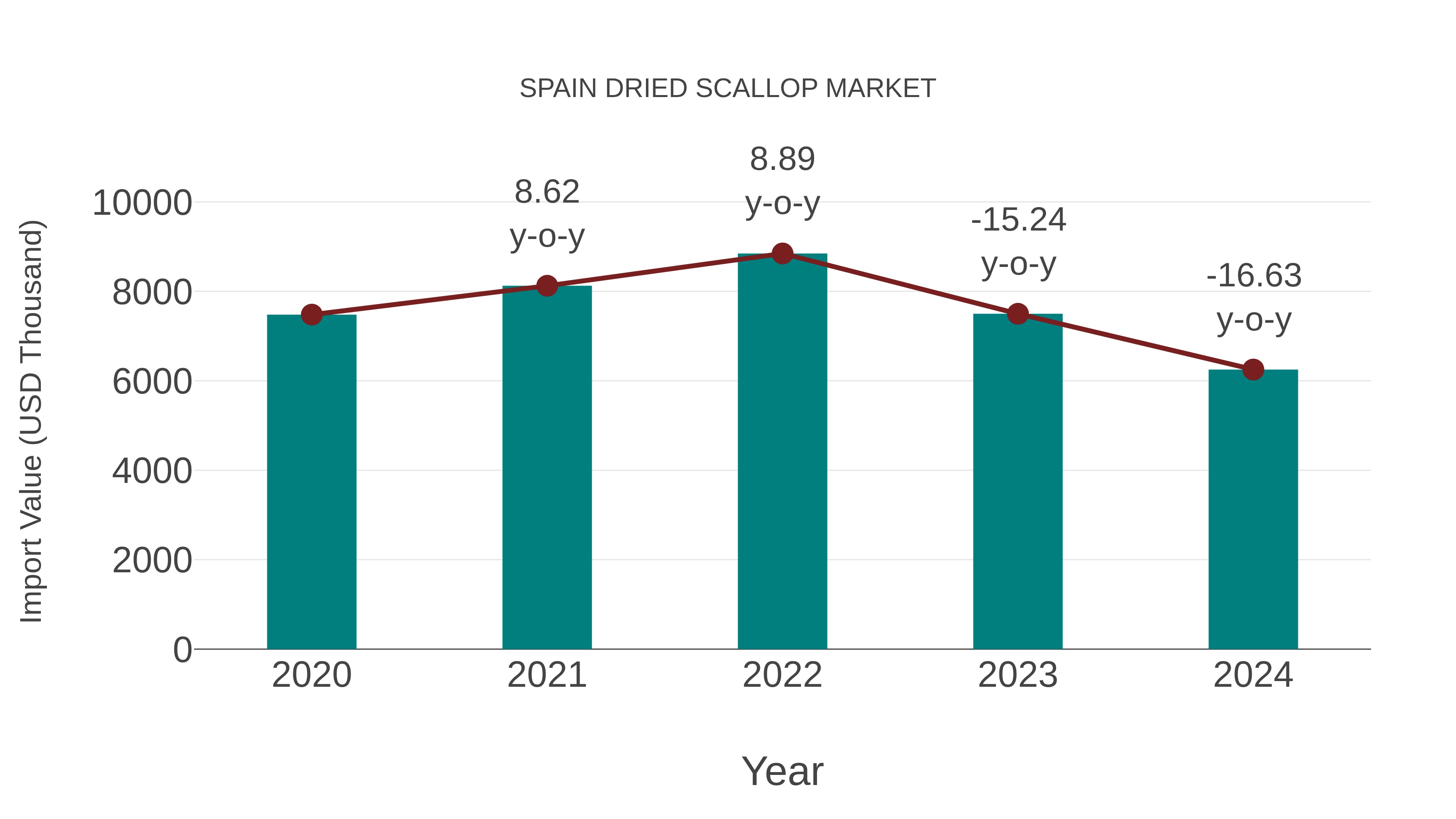  Spain Dried Scallop Market: Import Trend Analysis