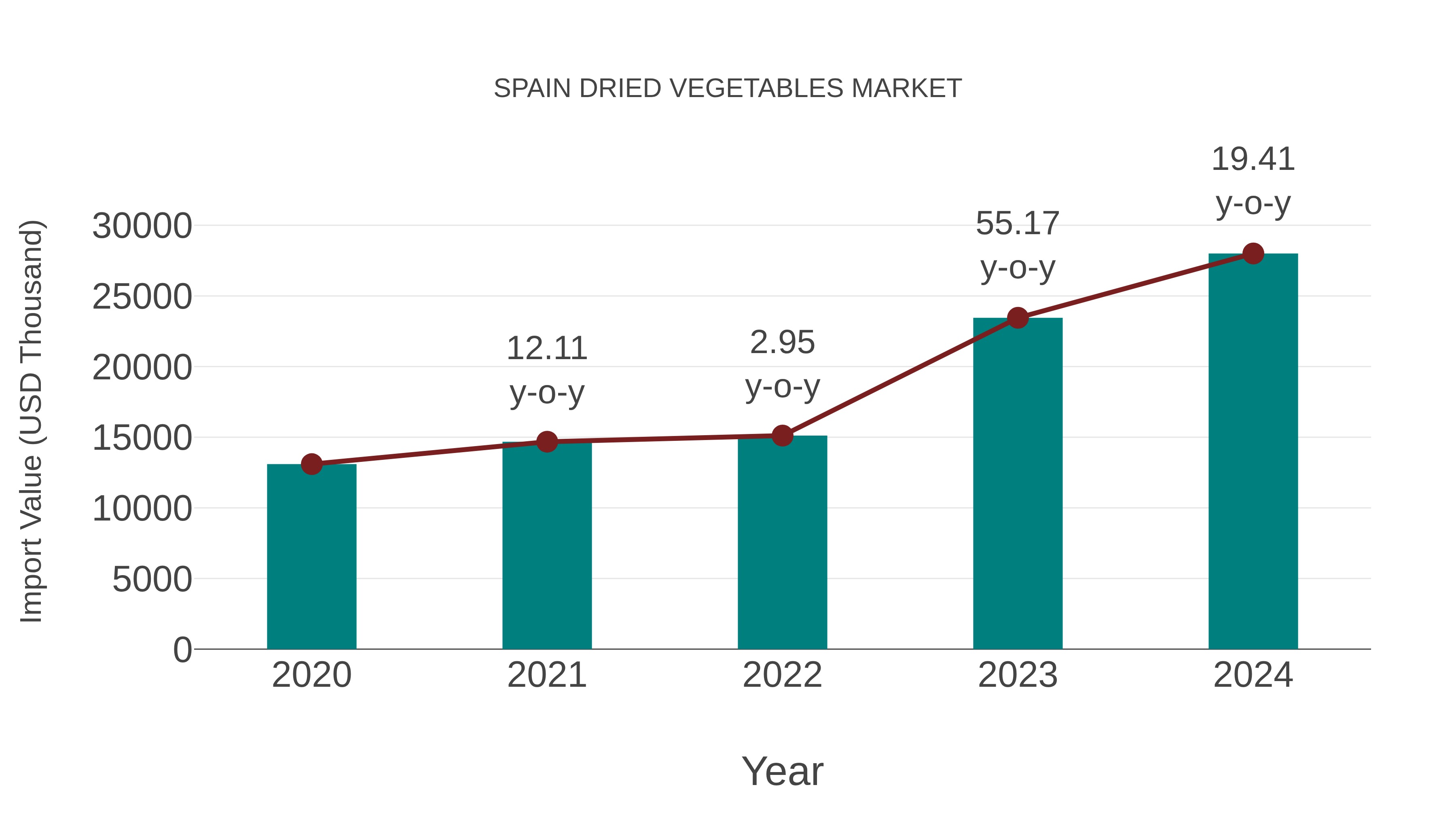  Spain Dried Vegetables Market: Import Trend Analysis