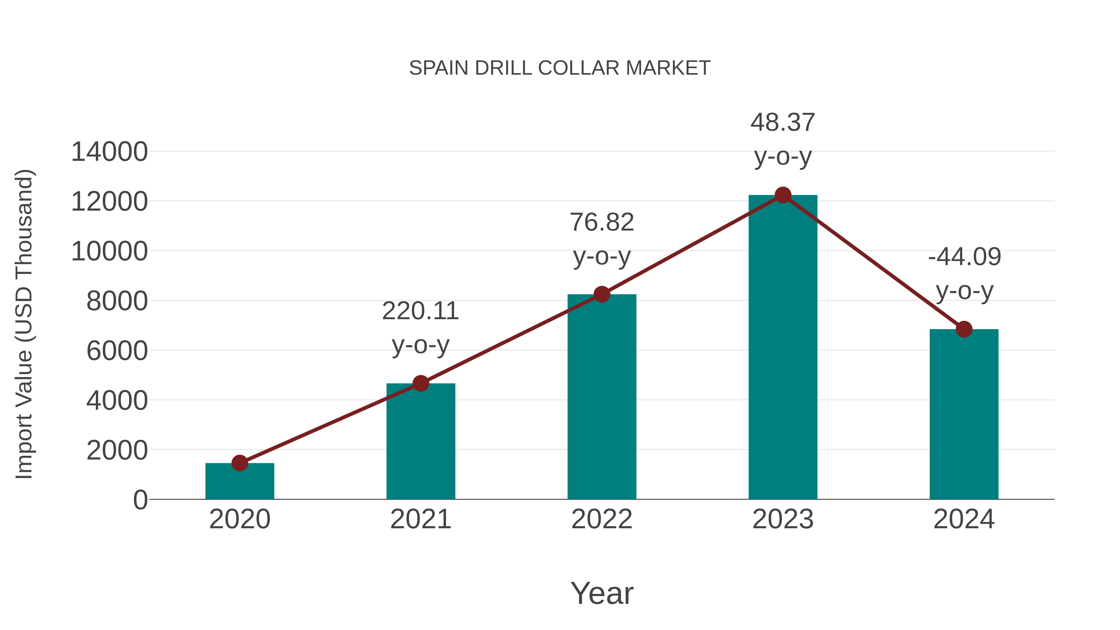  Spain Drill Collar Market: Import Trend Analysis