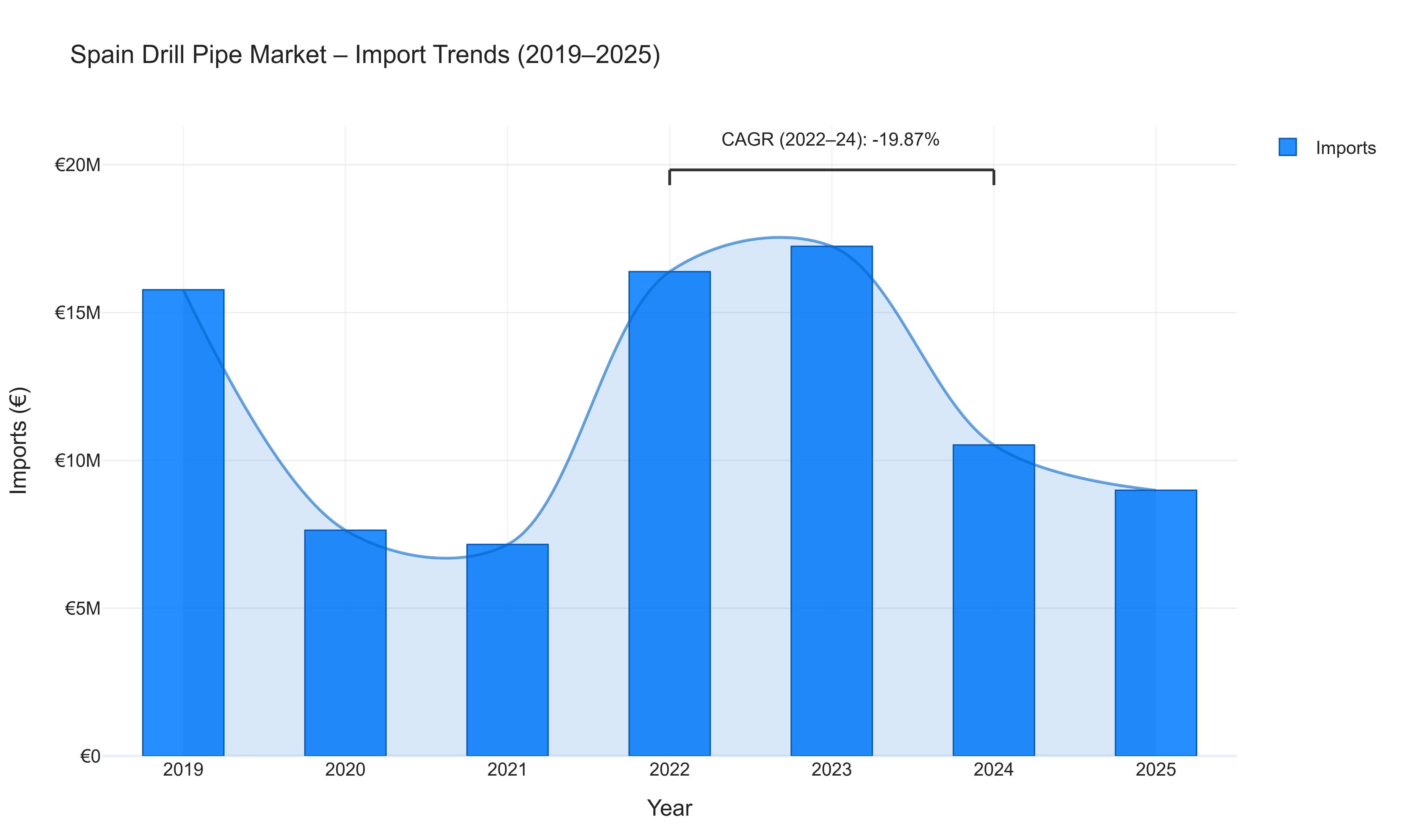 Spain Drill Pipe Market - Import Trends (2019-2025)