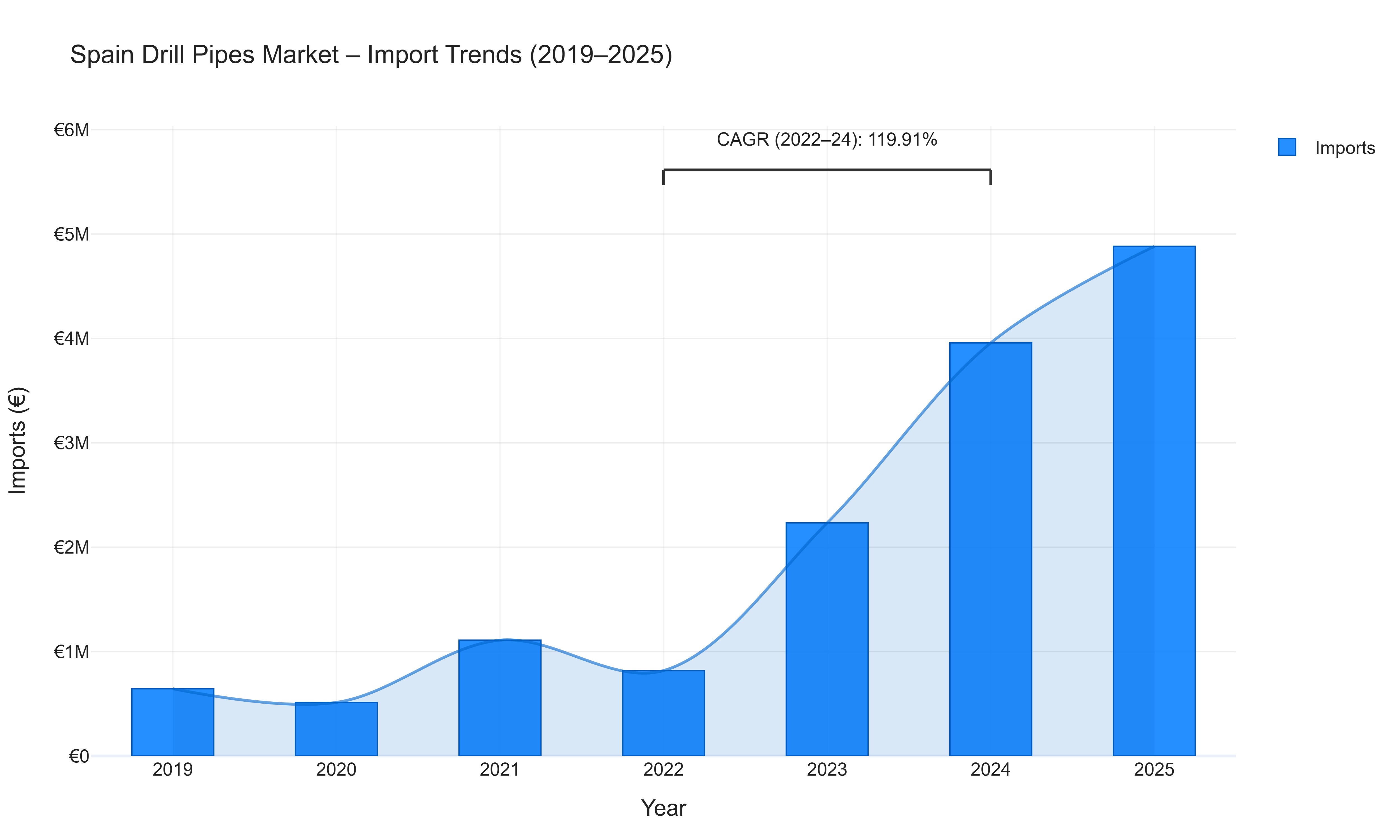 Spain Drill Pipes Market - Import Trends (2019-2025)