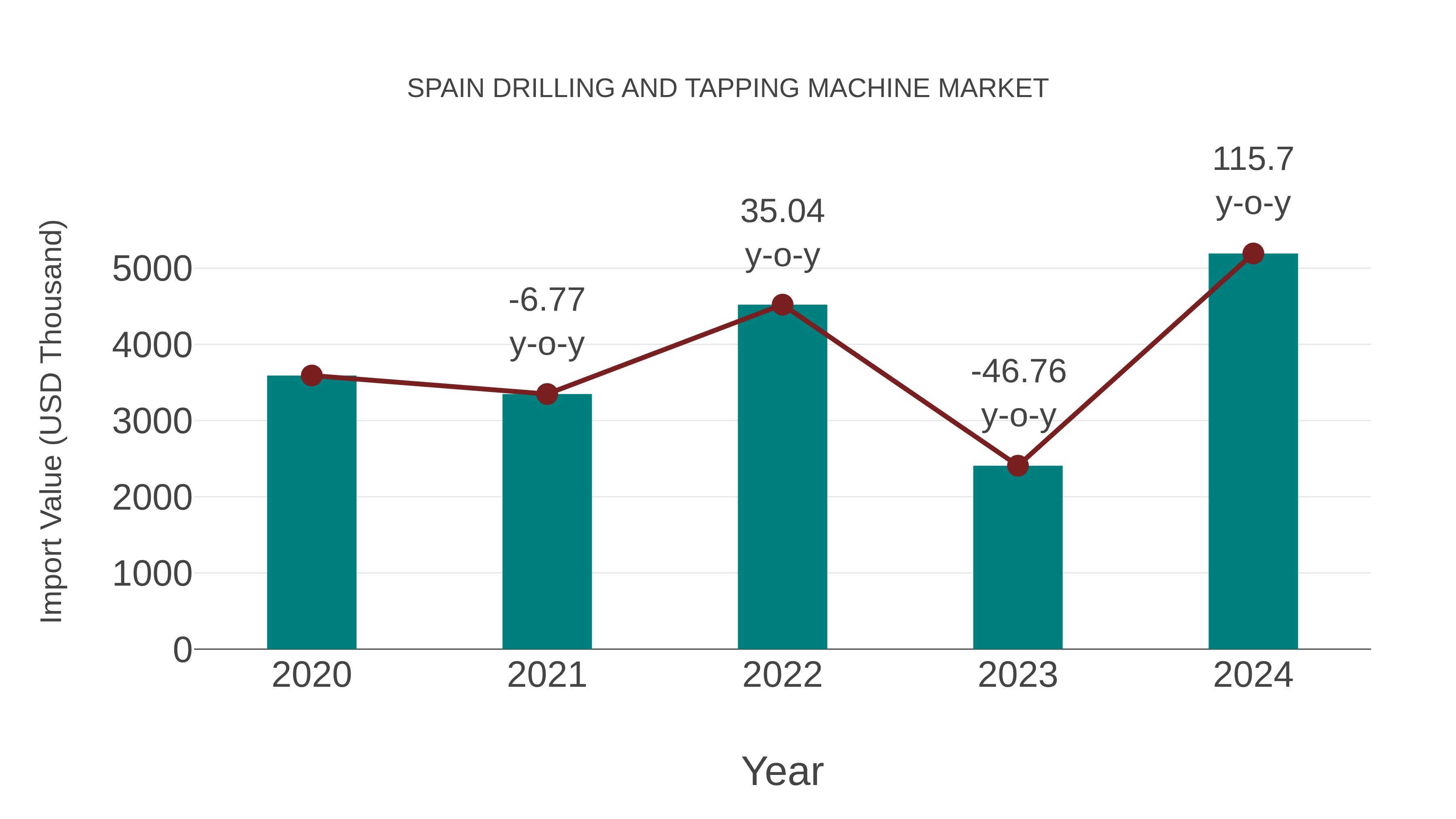 Spain Drilling and Tapping Machine Market: Import Trend Analysis