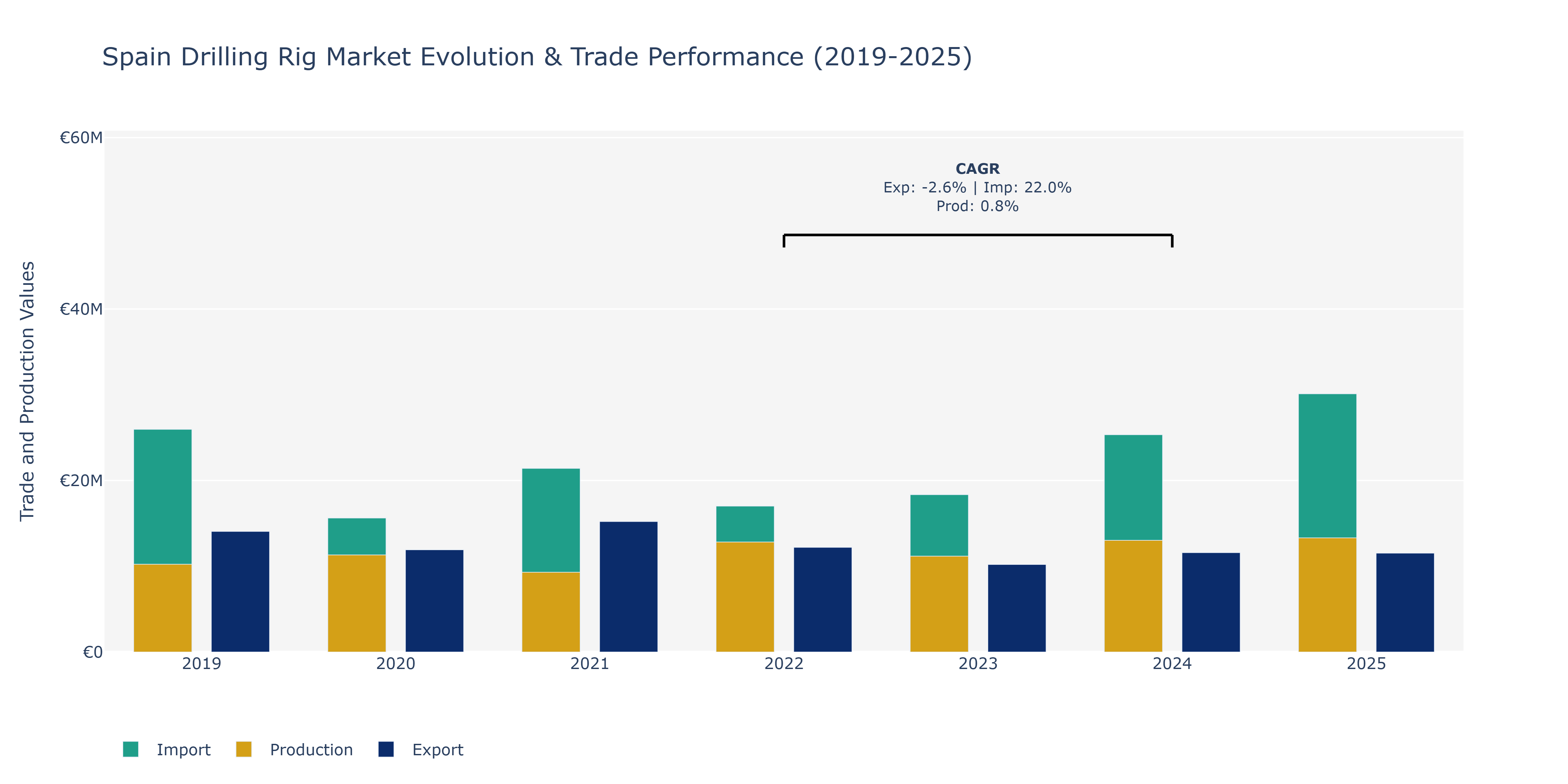 Spain Drilling Rig Market: Production & Trade Performance (2019-2025)