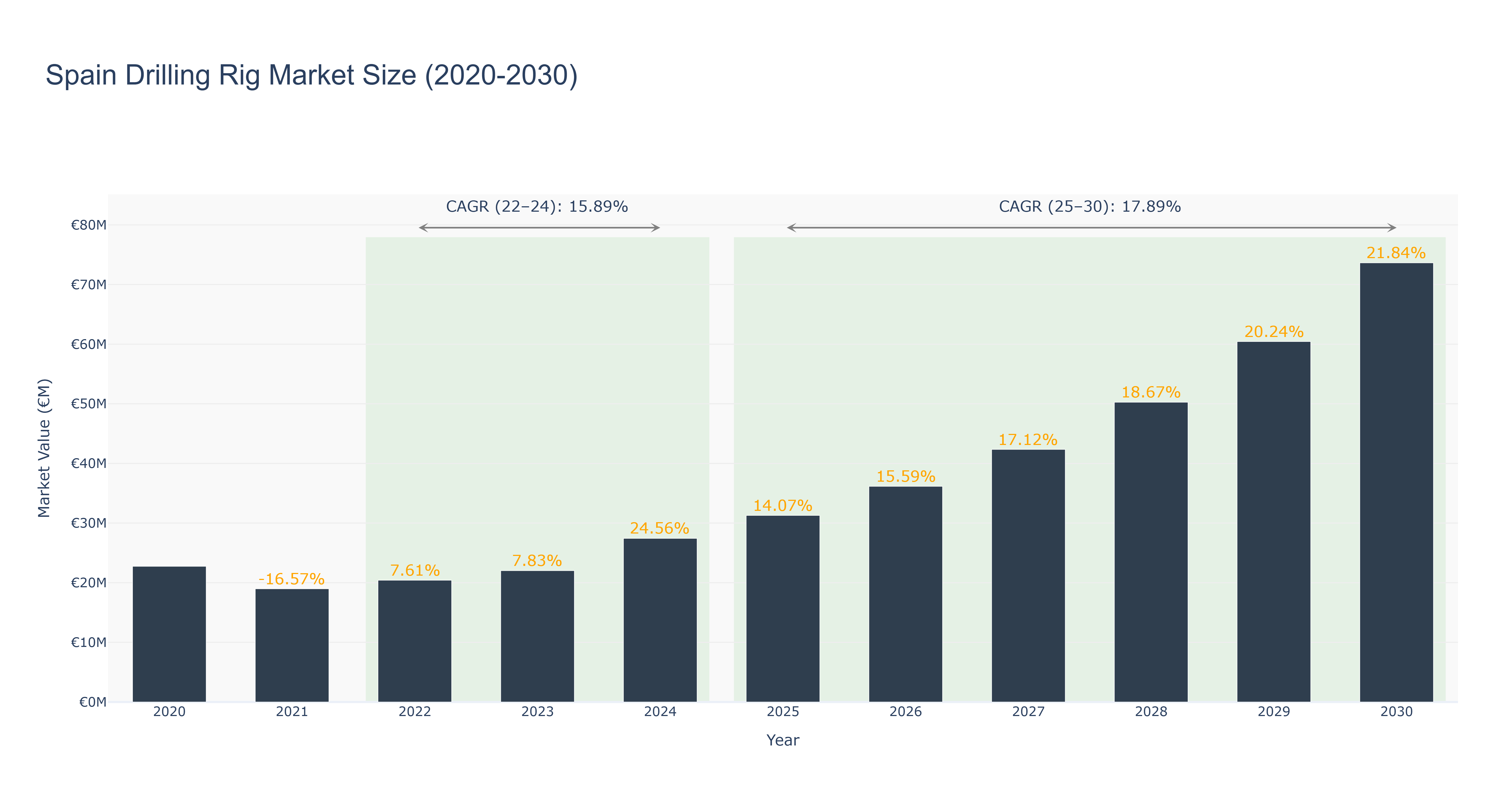 Spain Drilling Rig Market Size (2020-2030)