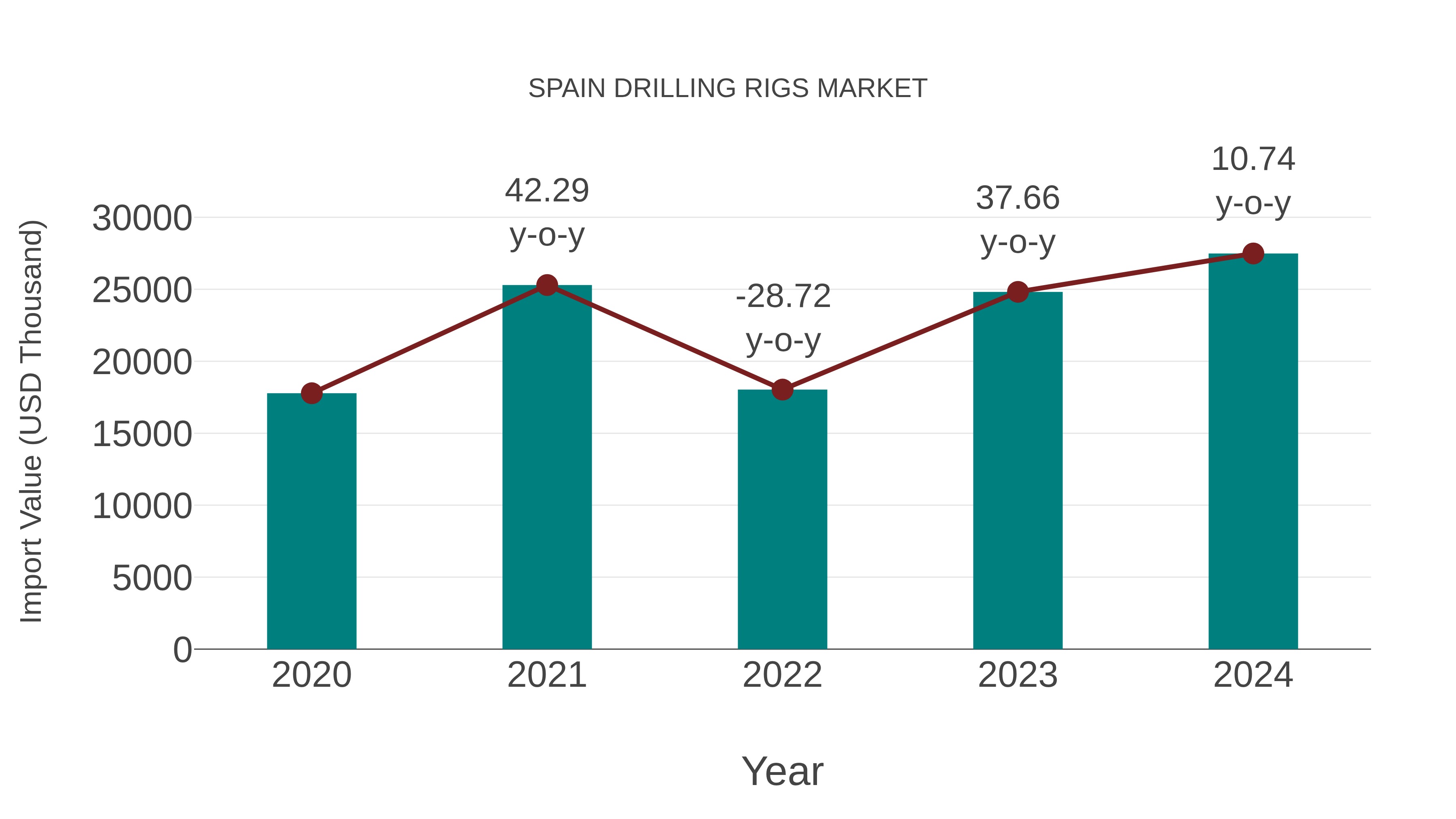  Spain Drilling Rigs Market: Import Trend Analysis