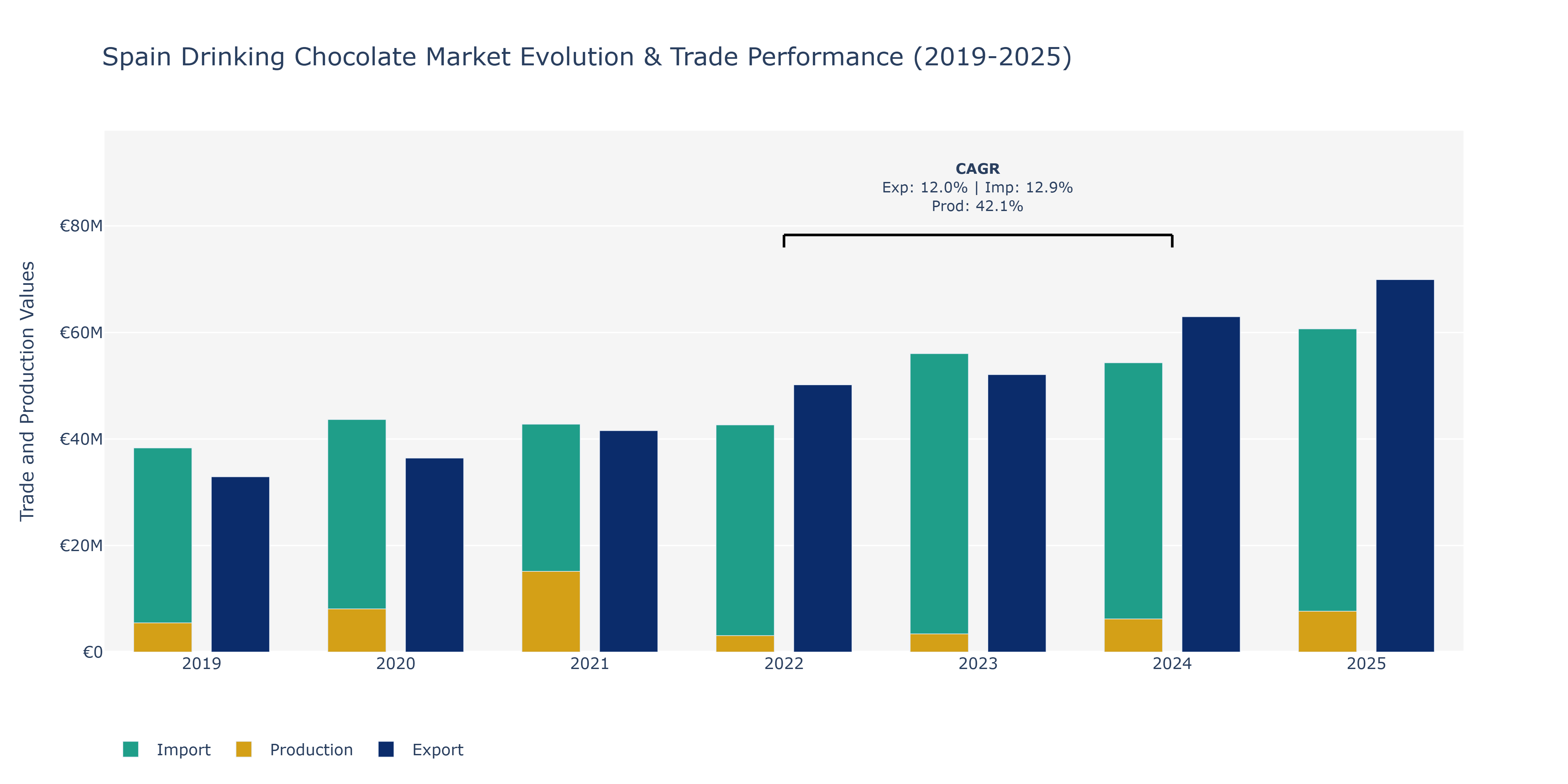 Spain Drinking Chocolate Market: Production & Trade Performance (2019-2025)