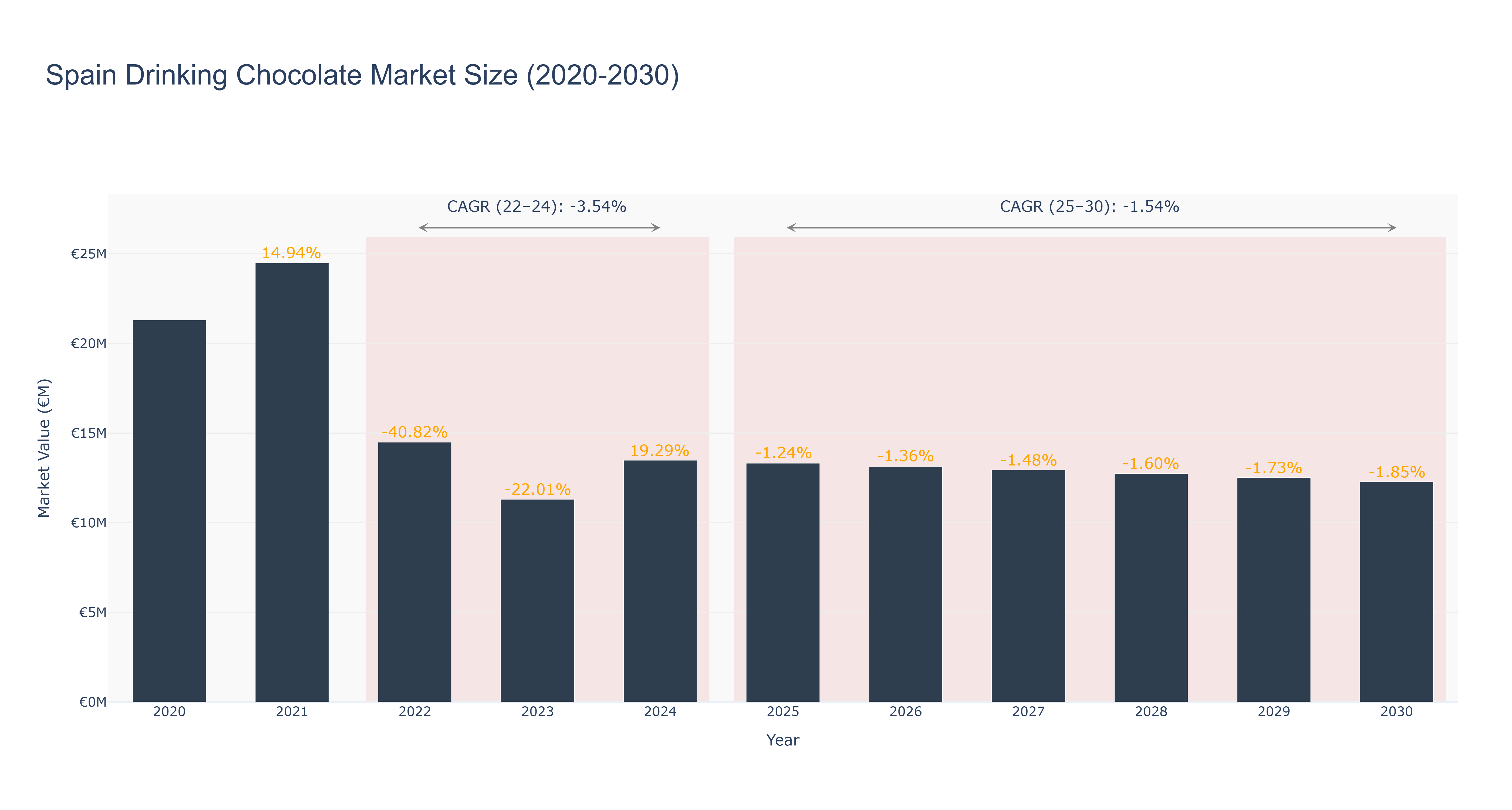 Spain Drinking Chocolate Market Size (2020-2030)