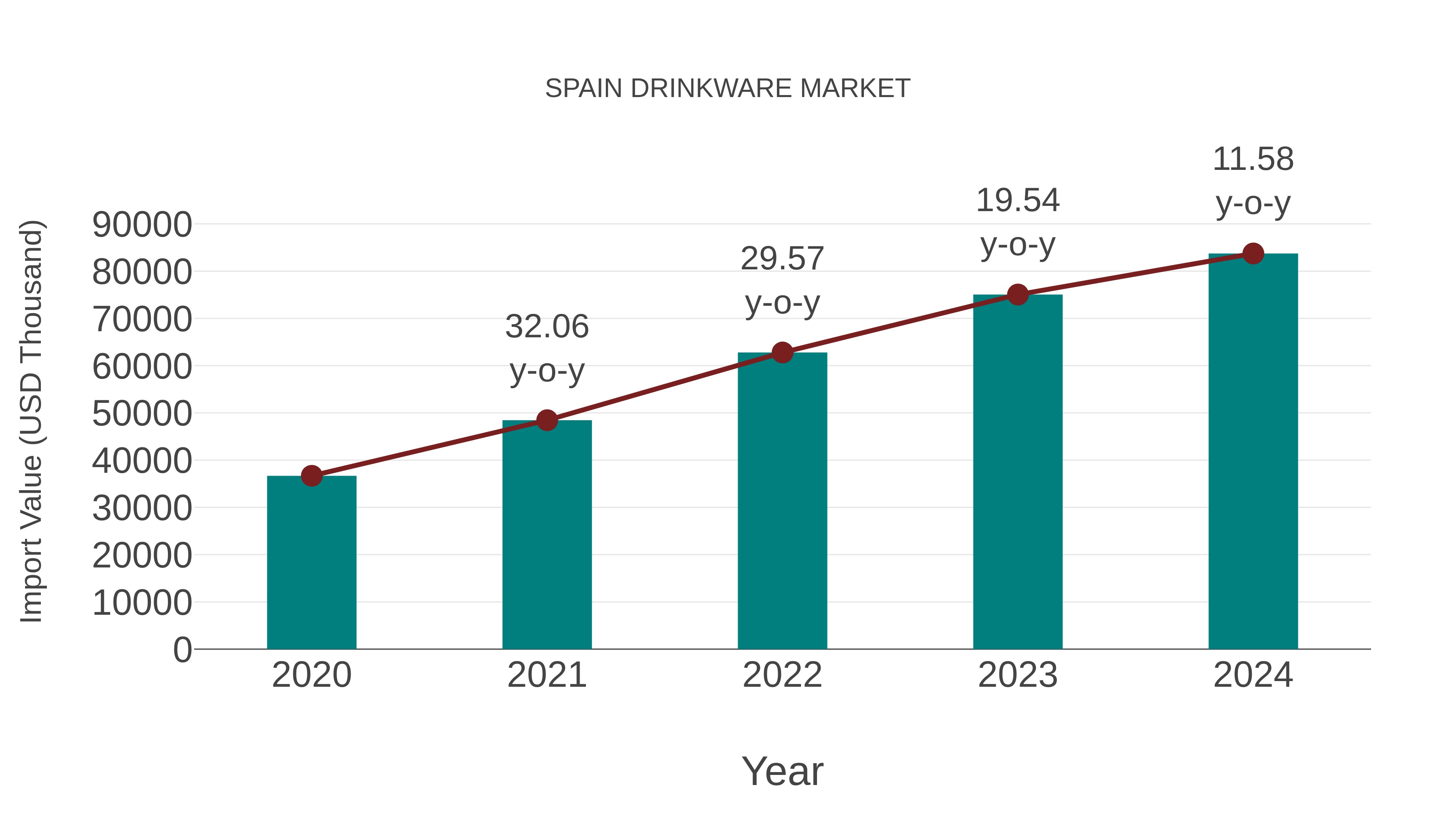  Spain Drinkware Market: Import Trend Analysis