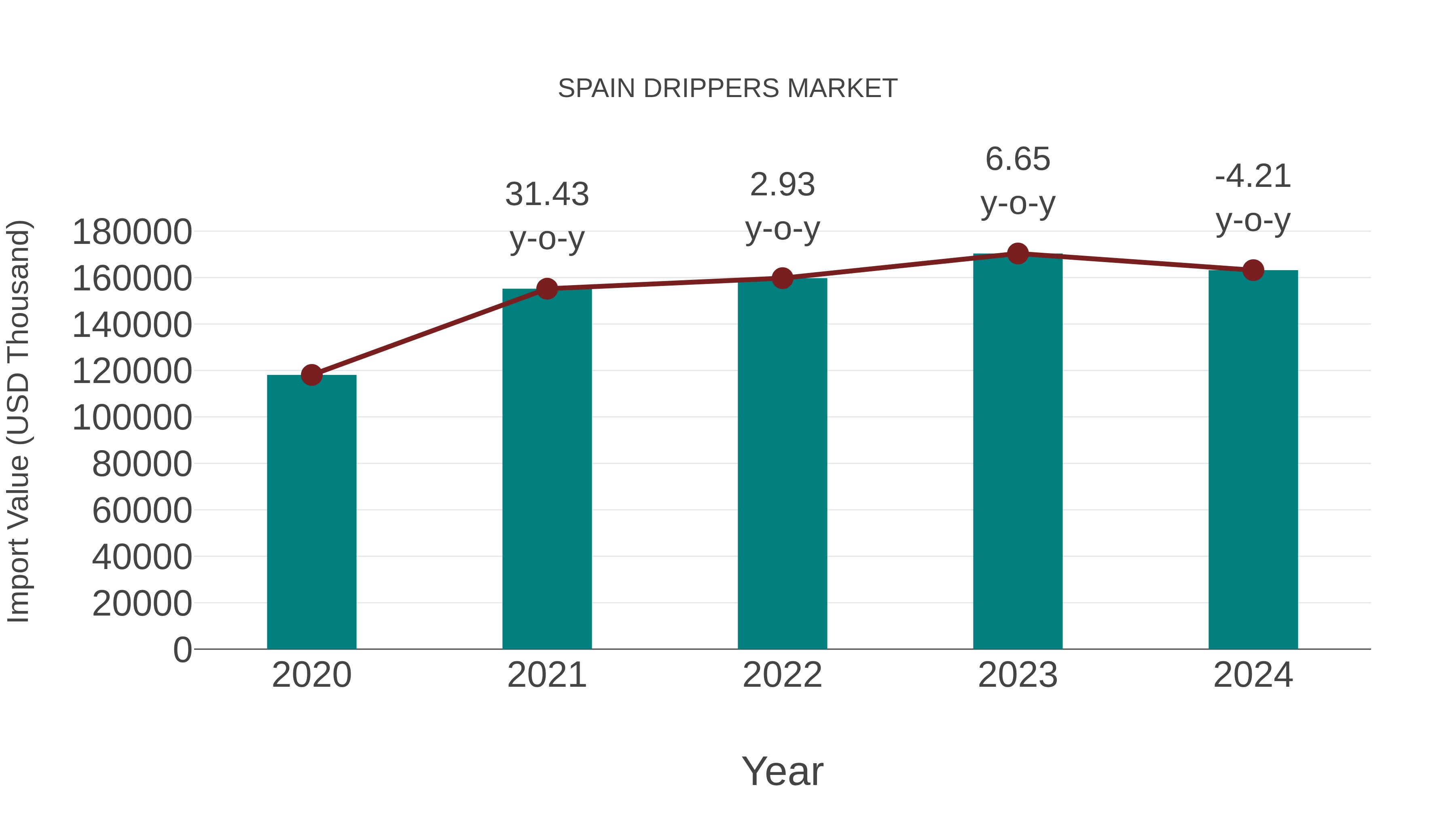  Spain Drippers Market: Import Trend Analysis