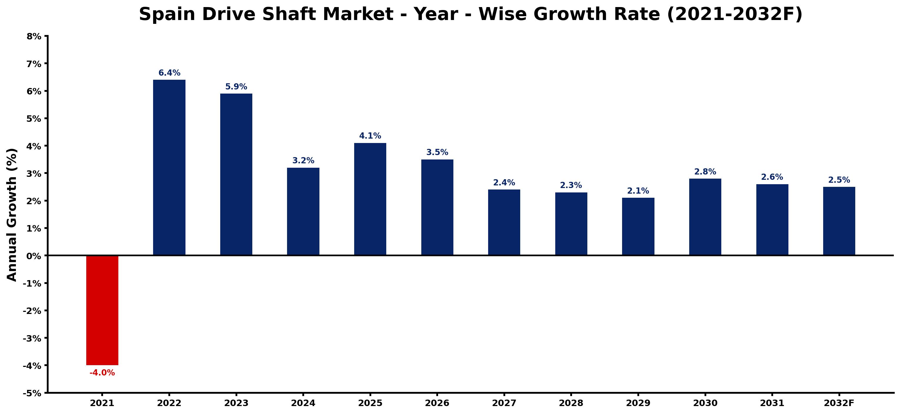 Spain Drive Shaft Market Year-wise Growth Rate and Key Drivers