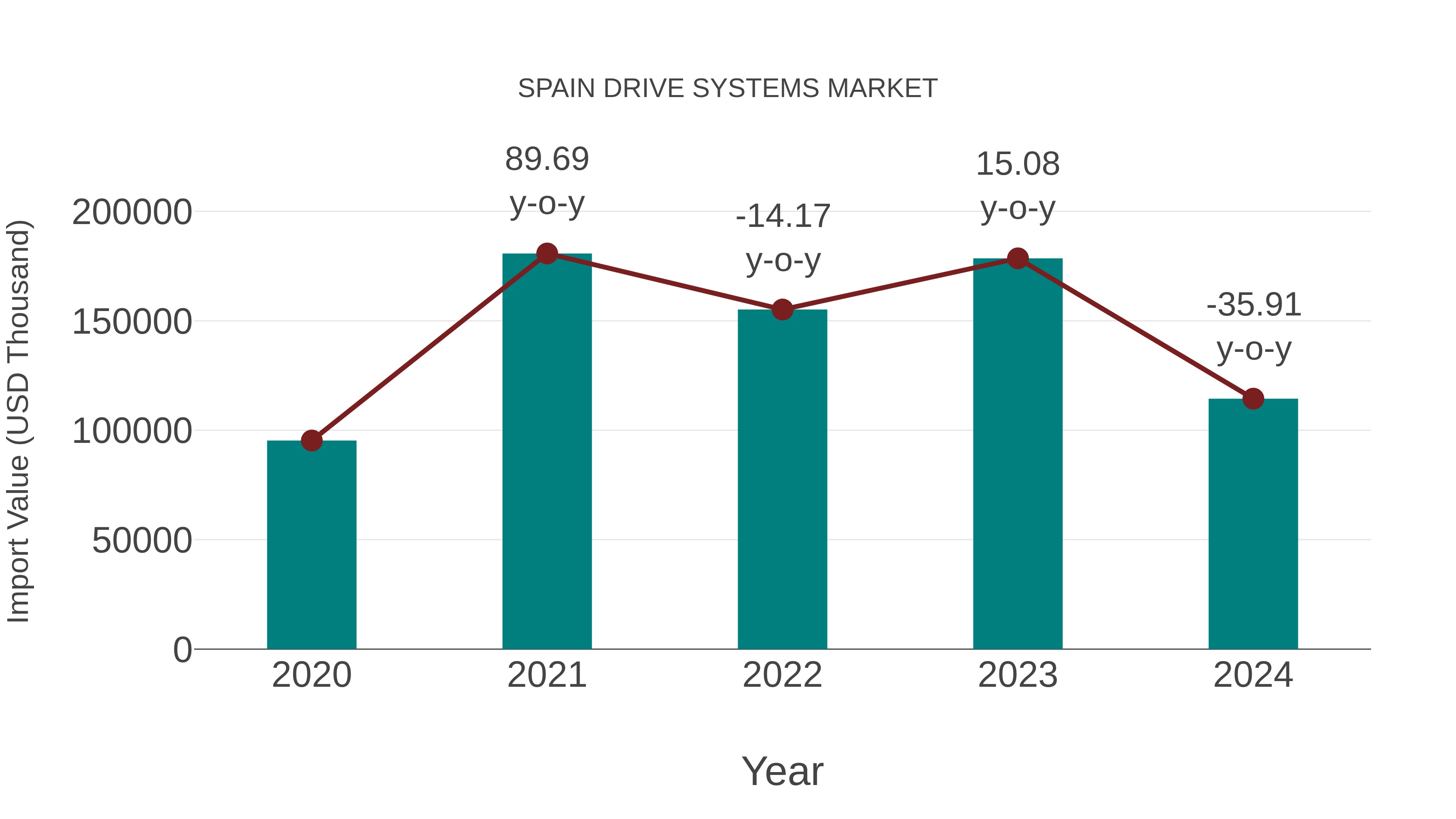  Spain Drive Systems Market: Import Trend Analysis