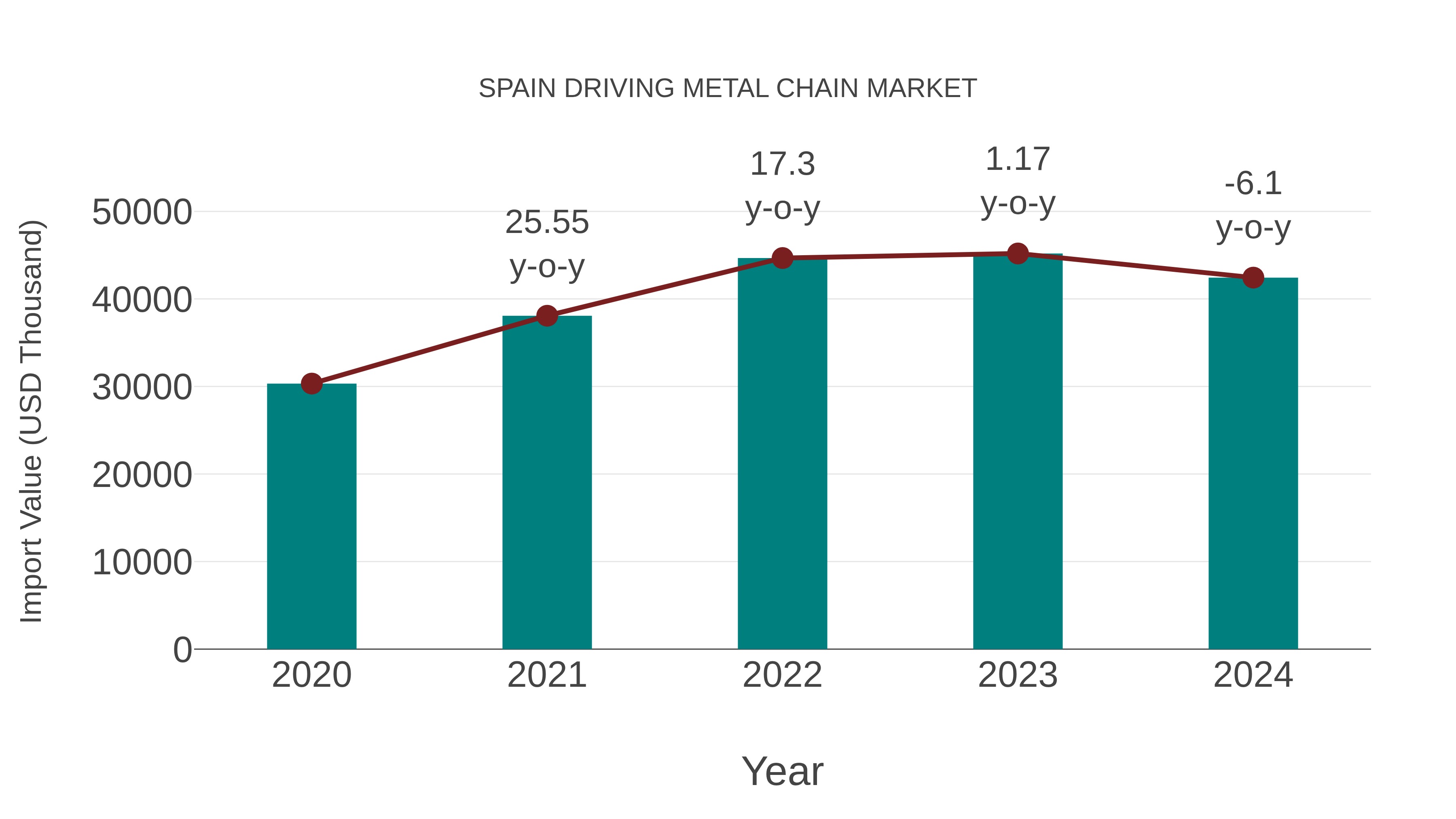  Spain Driving Metal Chain Market: Import Trend Analysis