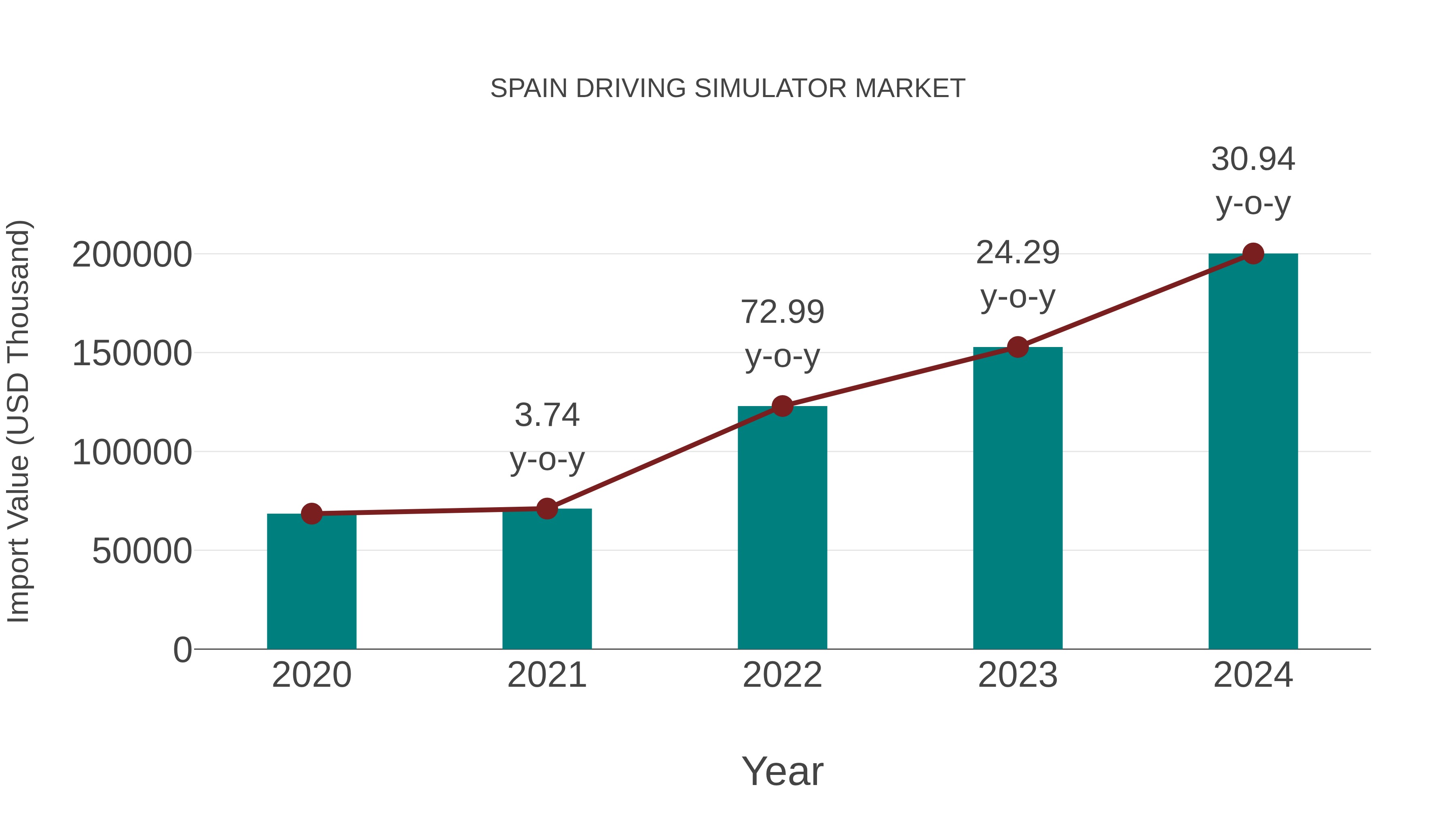  Spain Driving Simulator Market: Import Trend Analysis